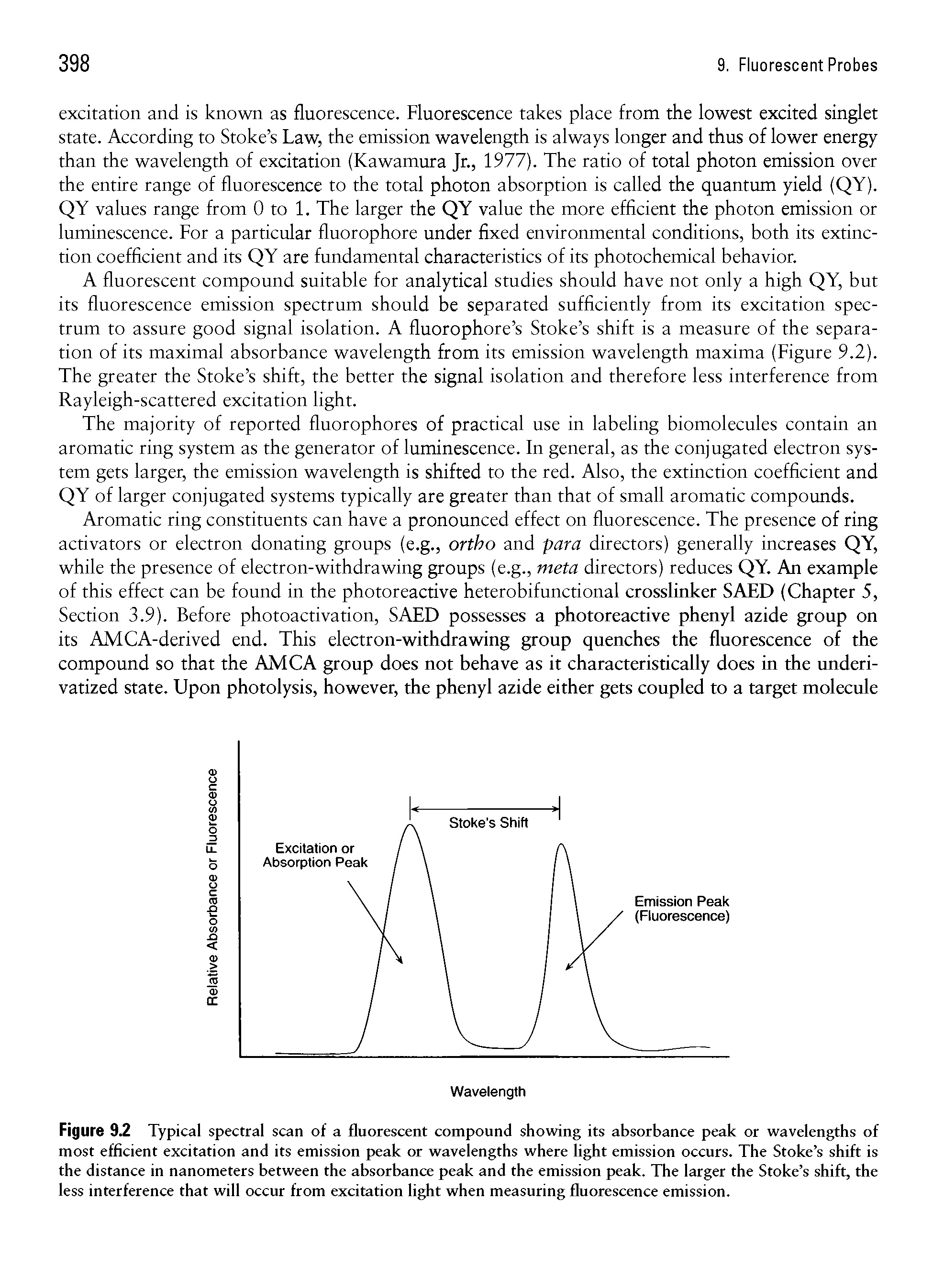Figure 9.2 Typical spectral scan of a fluorescent compound showing its absorbance peak or wavelengths of most efficient excitation and its emission peak or wavelengths where light emission occurs. The Stoke s shift is the distance in nanometers between the absorbance peak and the emission peak. The larger the Stoke s shift, the less interference that will occur from excitation light when measuring fluorescence emission.