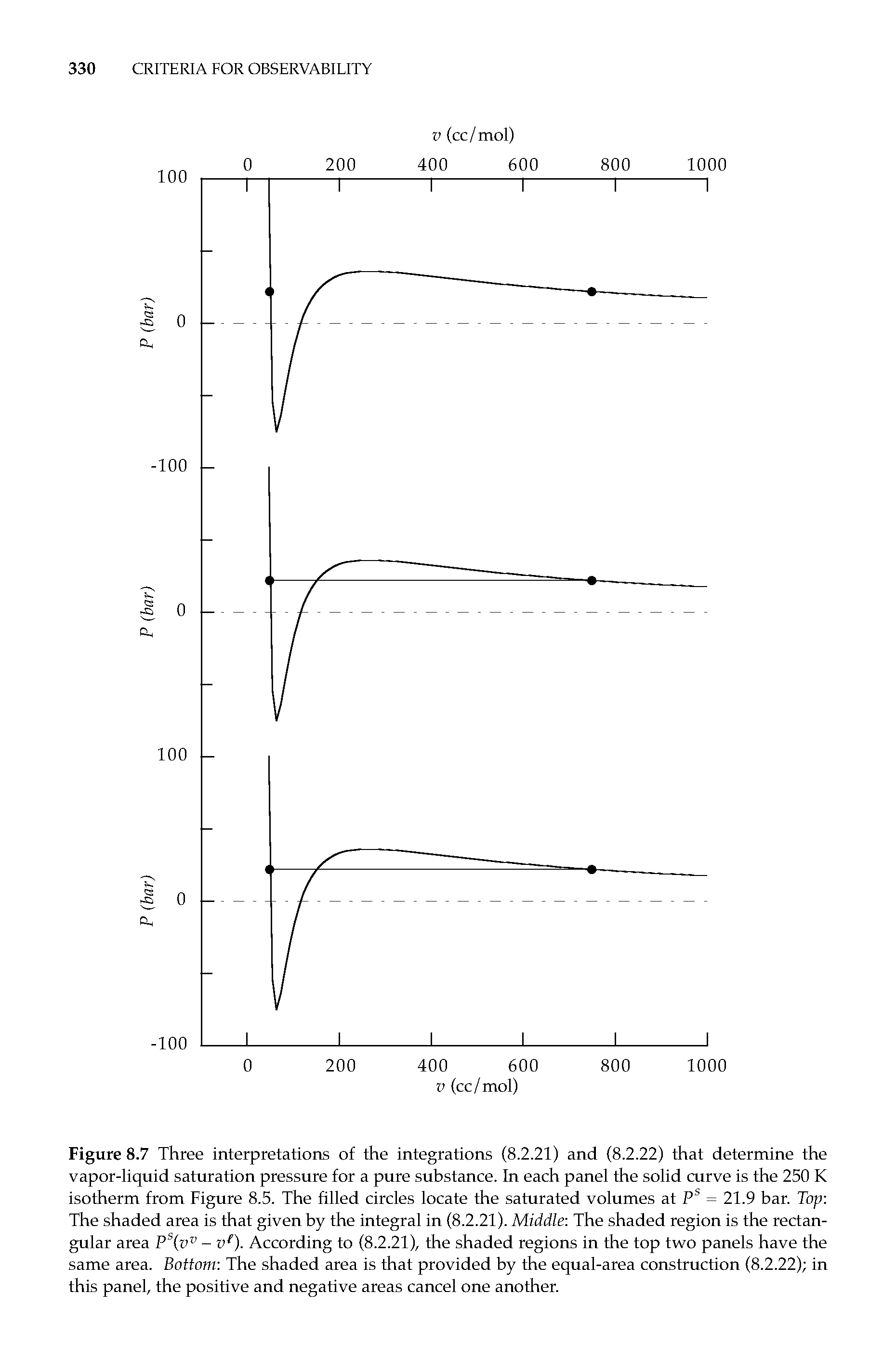 Figure 8.7 Three interpretations of the integrations (8.2.21) and (8.2.22) that determine the vapor-liquid saturation pressure for a pure substance. In each panel the solid curve is the 250 K isotherm from Figure 8.5. The filled circles locate the saturated volumes at = 21.9 bar. Top The shaded area is that given by the integral in (8.2.21). Middle The shaded region is the rectangular area P v - v ). According to (8.2.21), the shaded regions in the top two panels have the same area. Bottom The shaded area is that provided by the equal-area construction (8.2.22) in this panel, the positive and negative areas cancel one another.