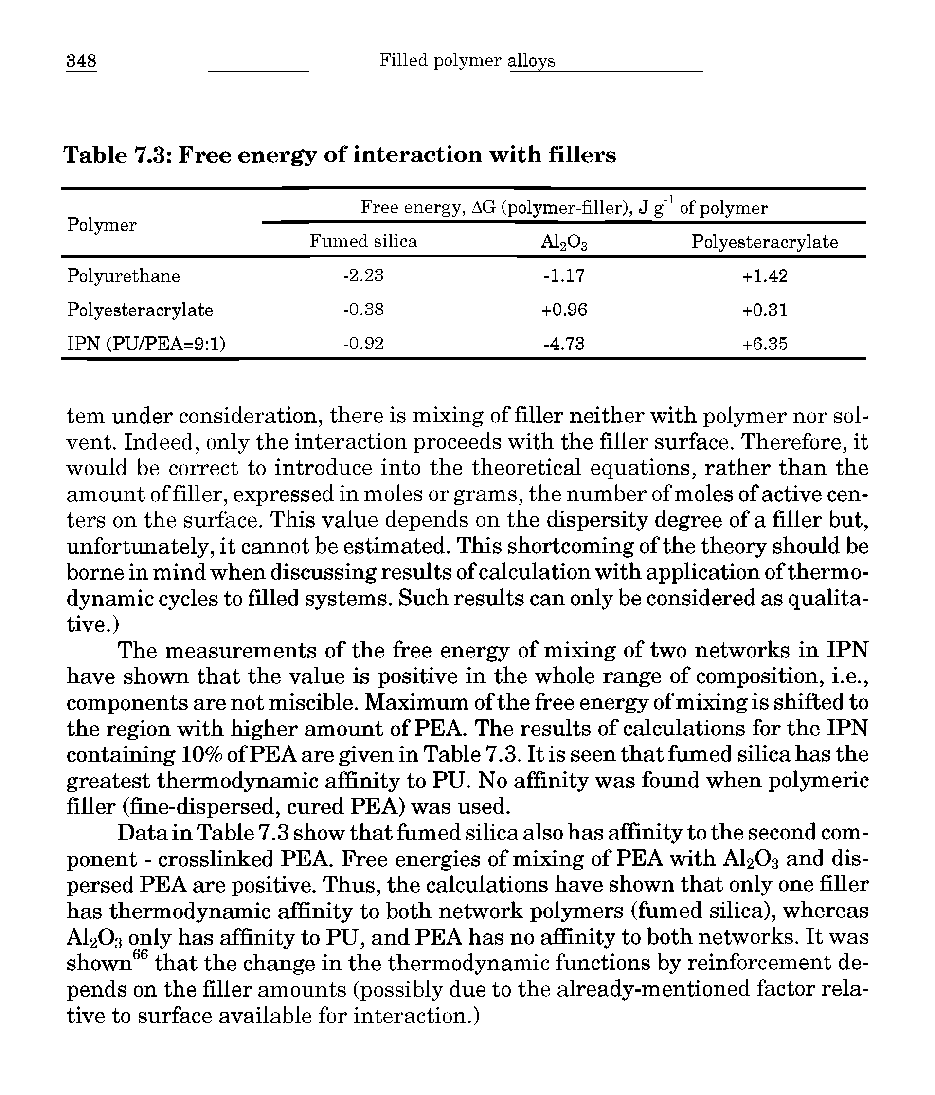 Table 7.3 Free energy of interaction with fillers...