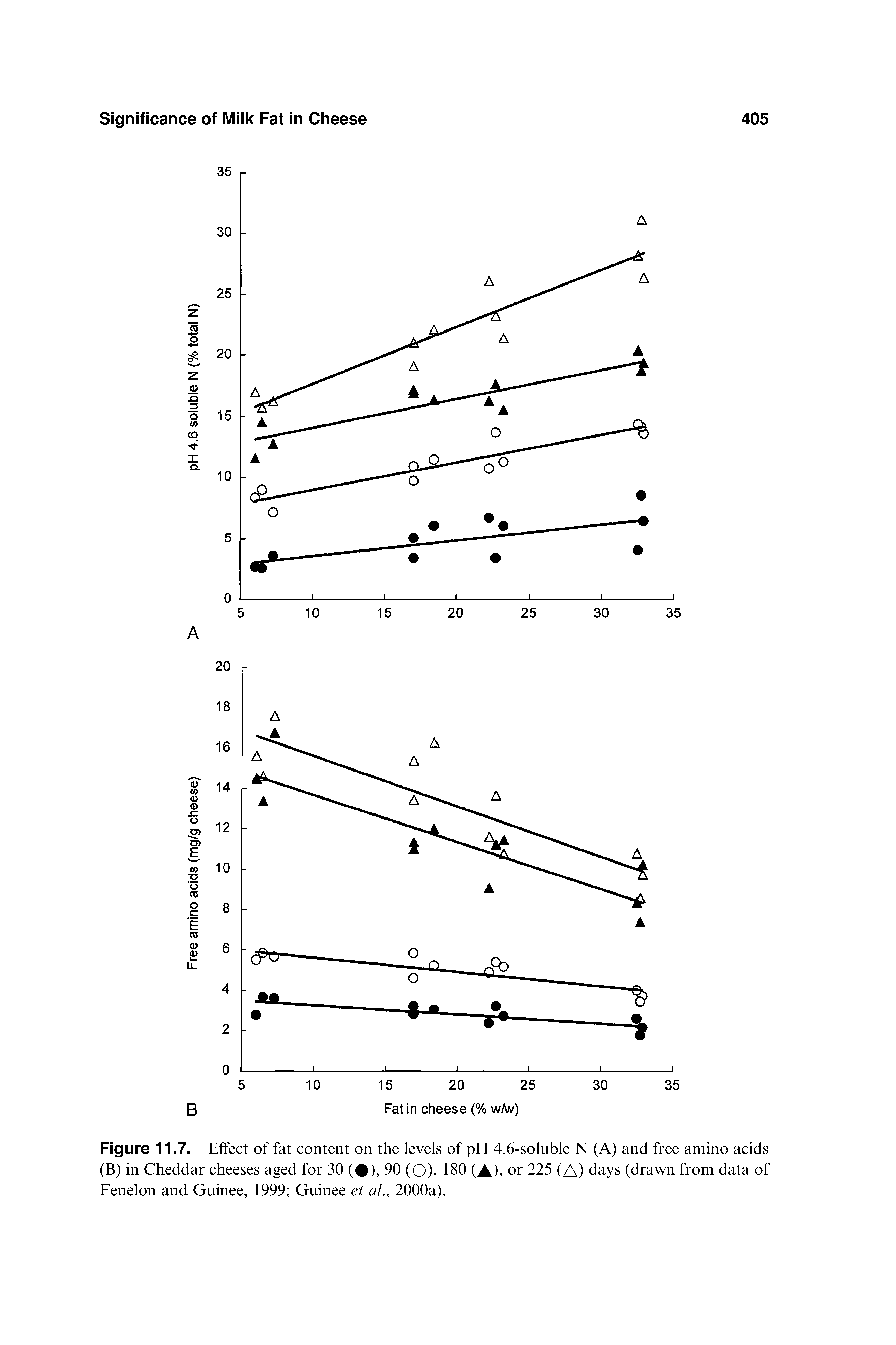 Figure 11.7. Effect of fat content on the levels of pH 4.6-soluble N (A) and free amino acids (B) in Cheddar cheeses aged for 30 ( ), 90 (O), 180 (A), or 225 (A) days (drawn from data of Fenelon and Guinee, 1999 Guinee et al., 2000a).