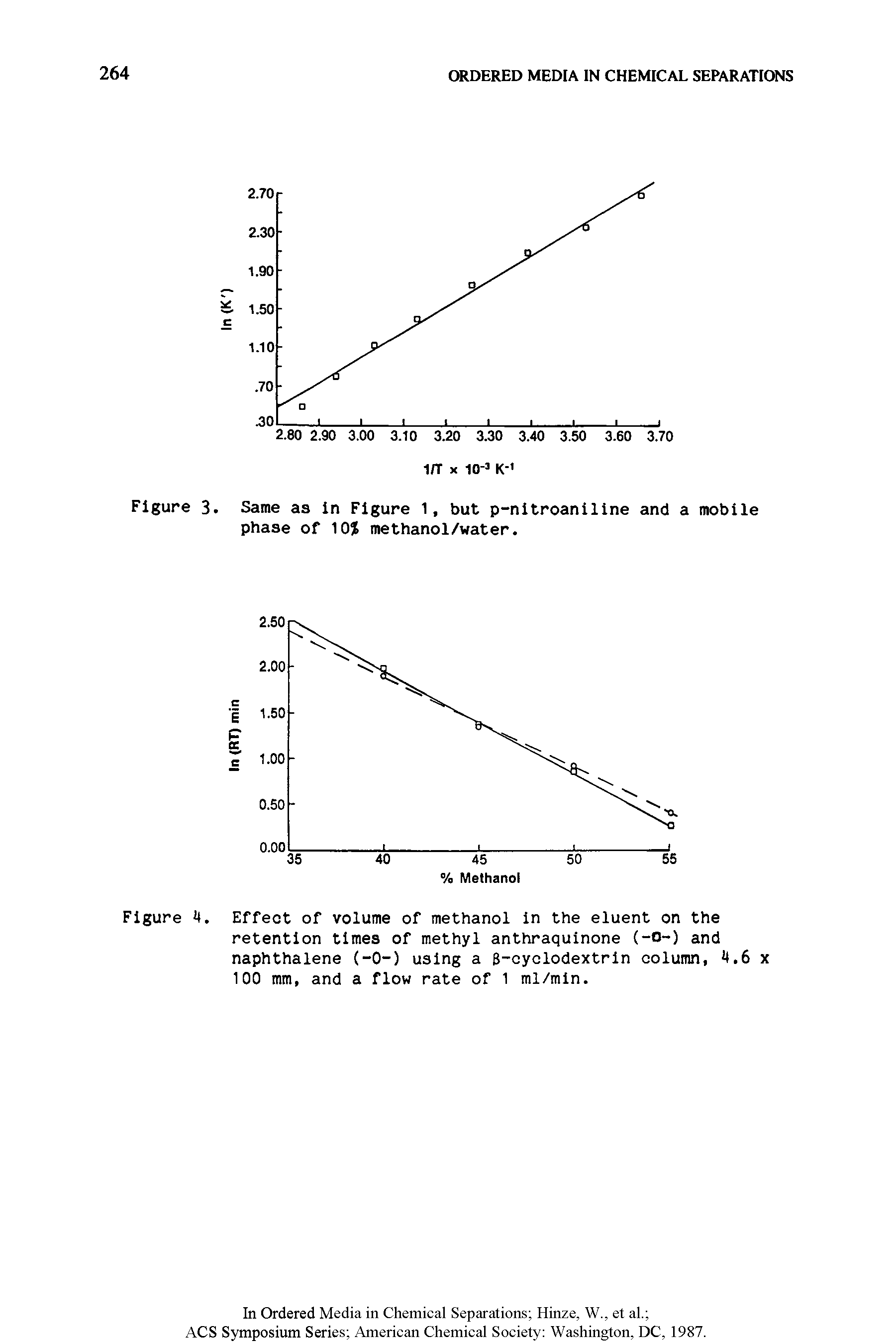 Figure Effect of volume of methanol in the eluent on the retention times of methyl anthraquinone (-0-) and naphthalene (-0-) using a B-cyclodextrin column, 4,6 x 100 mm, and a flow rate of 1 ml/min.