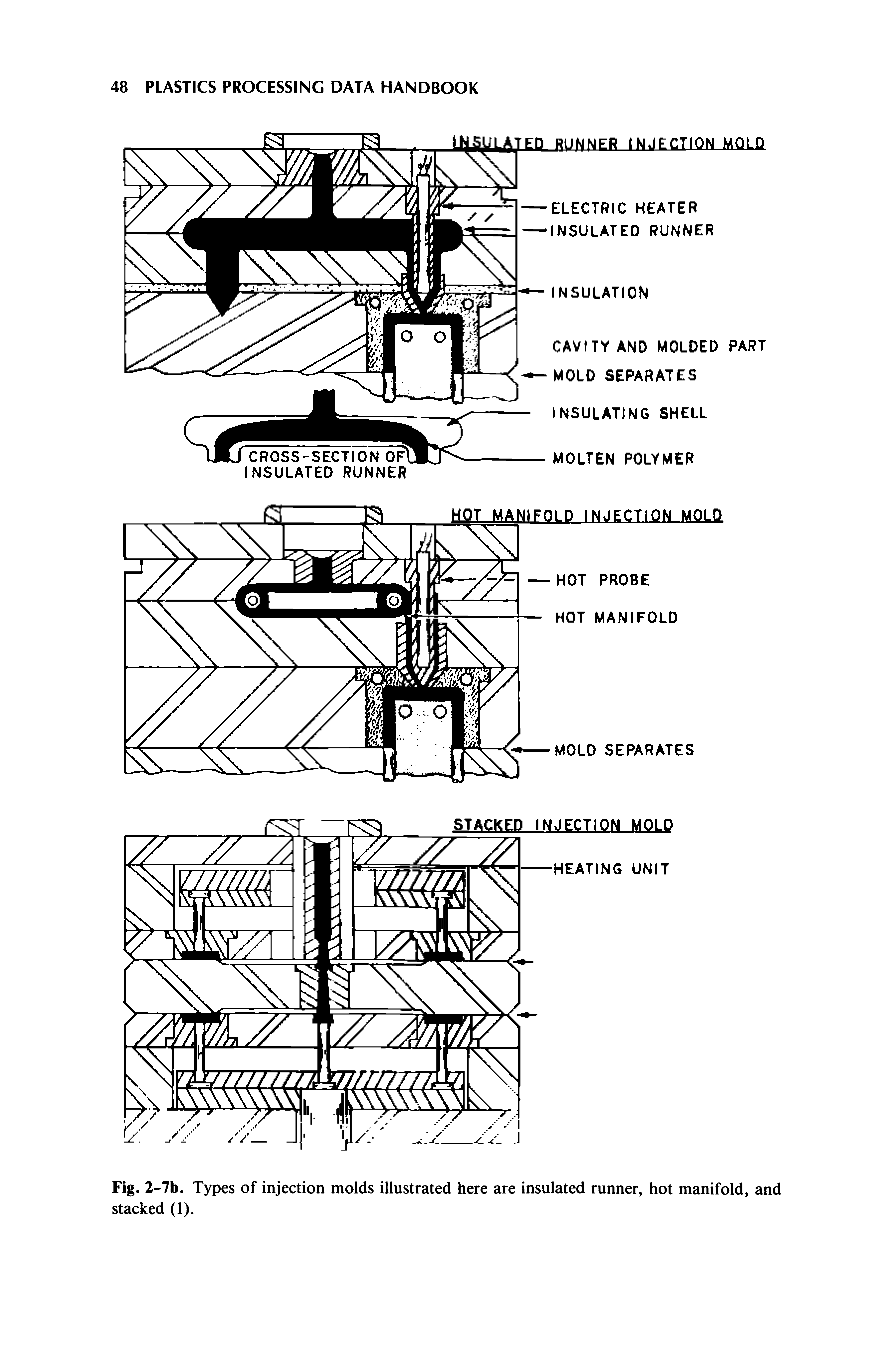Fig. 2-7b. Types of injection molds illustrated here are insulated runner, hot manifold, and stacked (1).