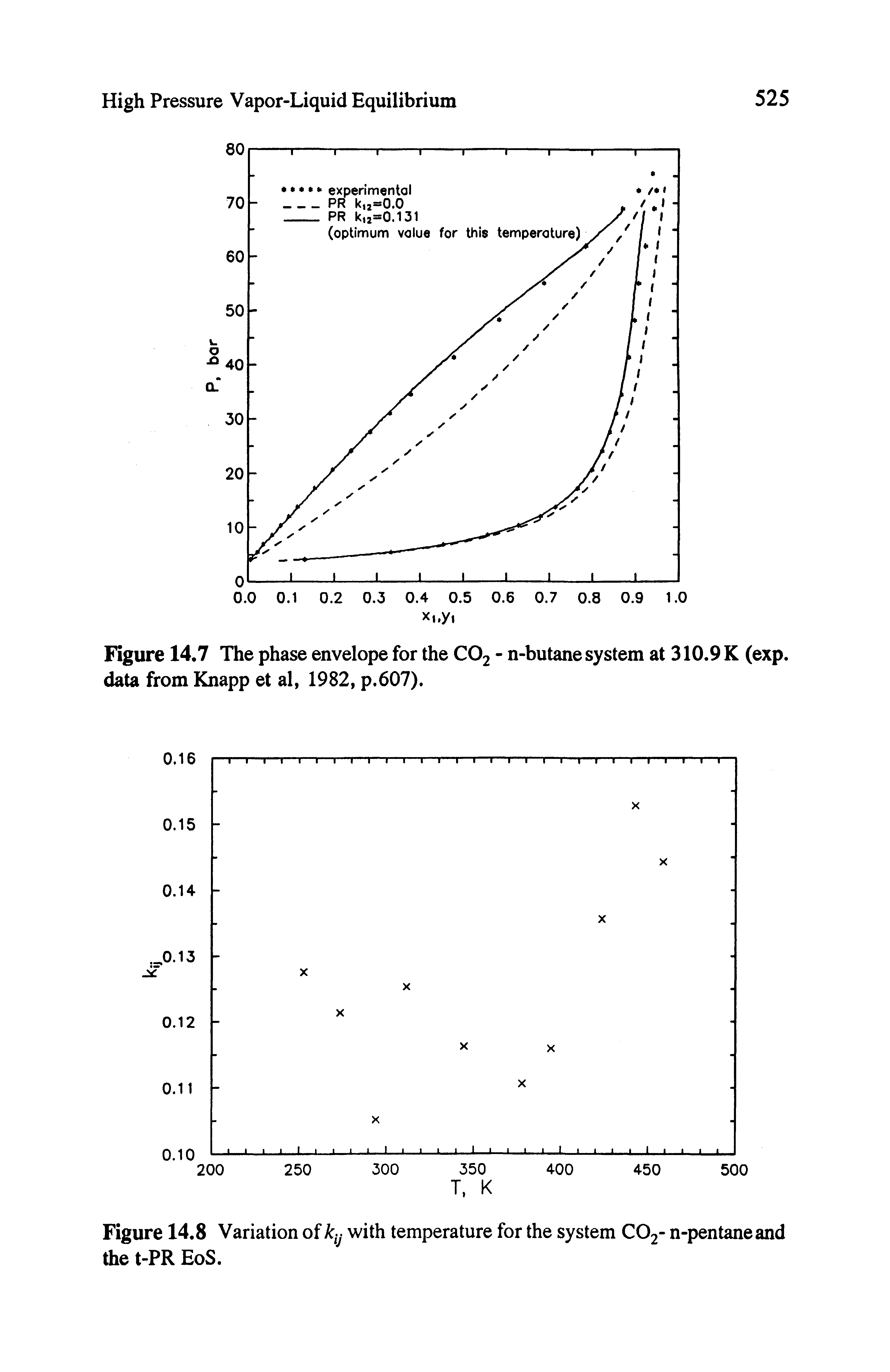 Figure 14,7 The phase envelope for the CO2 - n-butane system at 310.9 K (exp. data from Knapp et al, 1982, p.607).
