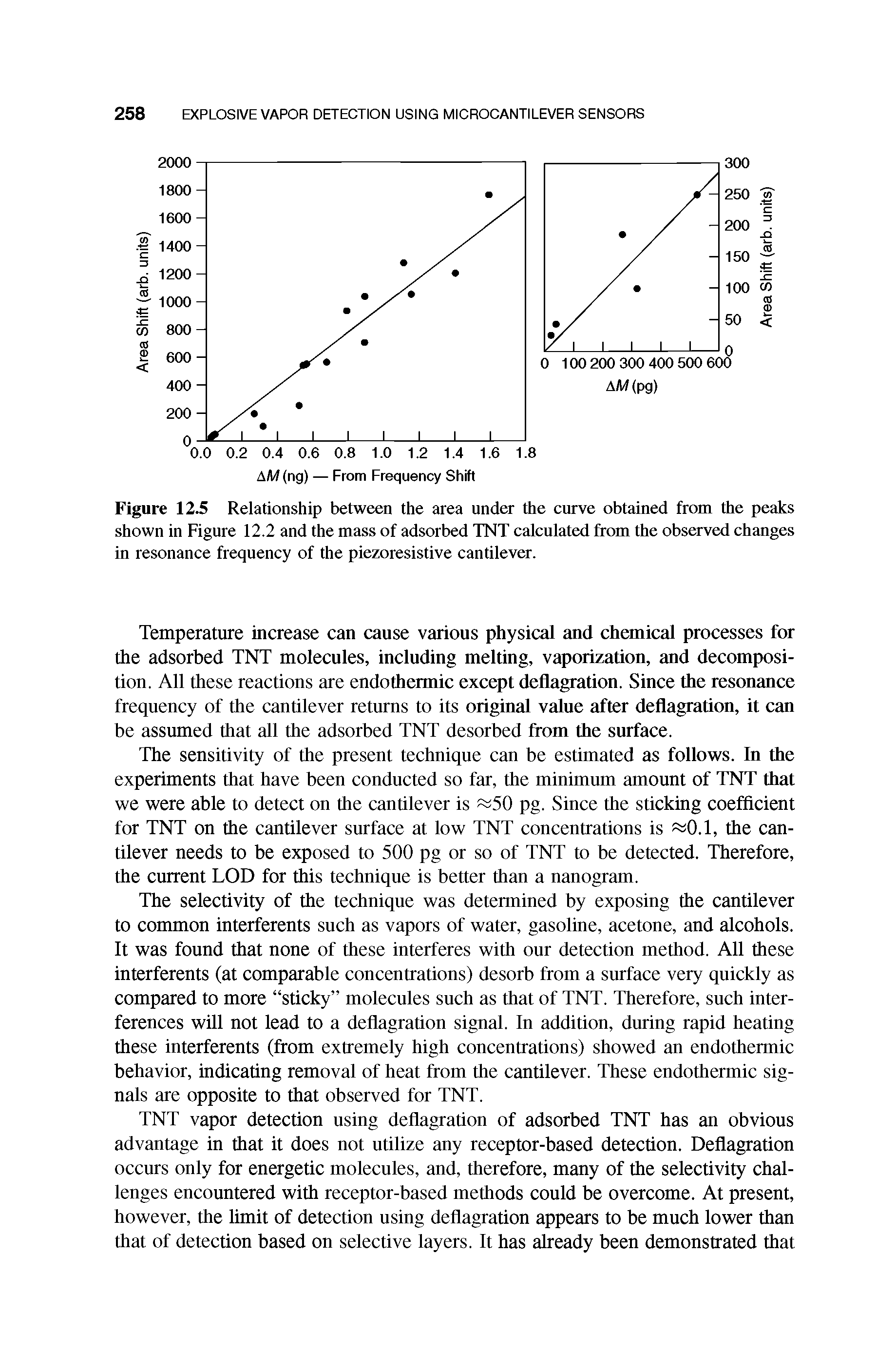 Figure 12.5 Relationship between the area under the curve obtained from the peaks shown in Figure 12.2 and the mass of adsorbed TNT calculated from the observed changes in resonance frequency of the piezoresistive cantilever.