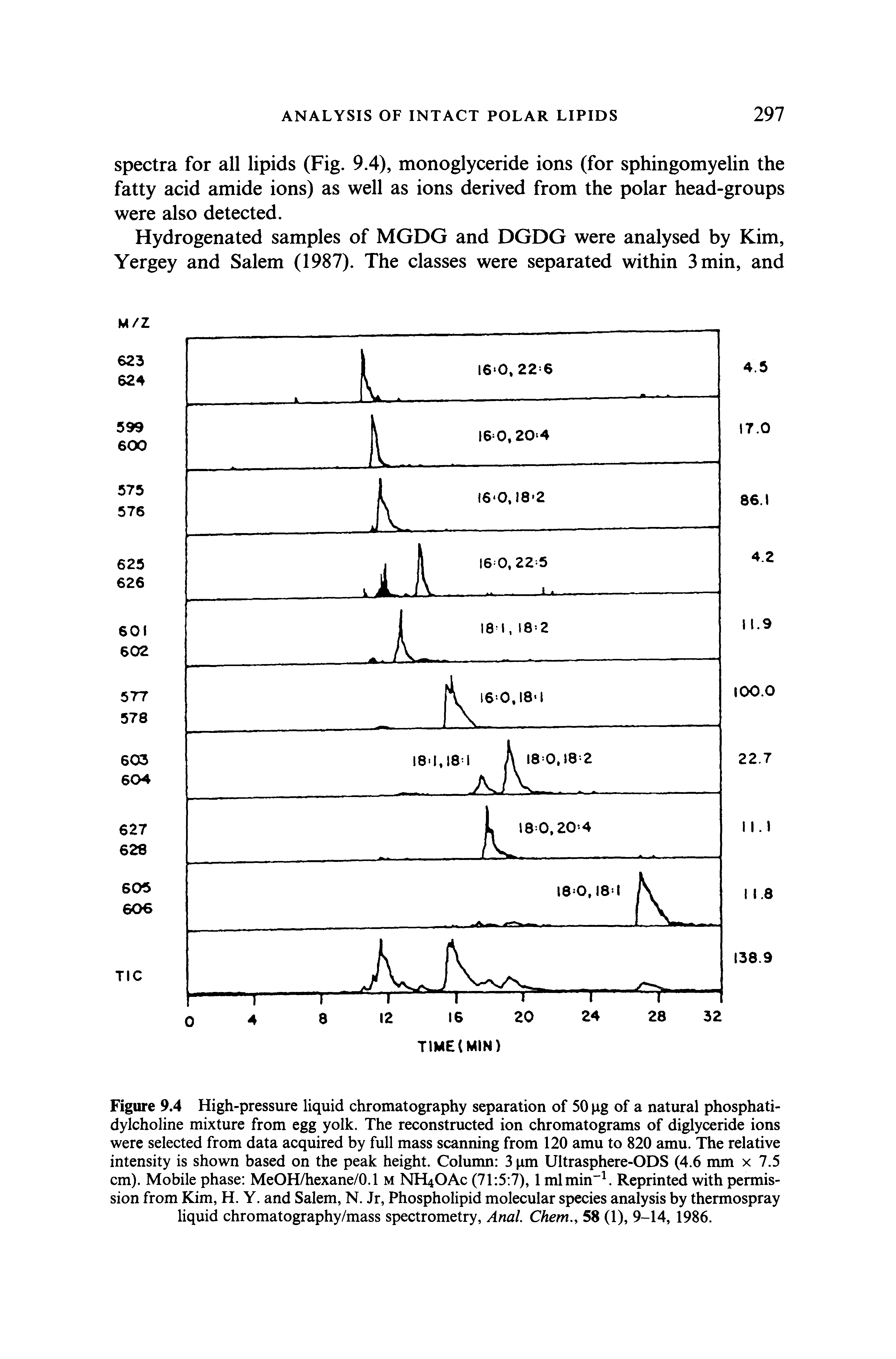 Figure 9.4 High-pressure liquid chromatography separation of 50 pg of a natural phosphatidylcholine mixture from egg yolk. The reconstructed ion chromatograms of diglyceride ions were selected from data acquired by full mass scanning from 120 amu to 820 amu. The relative intensity is shown based on the peak height. Column 3 pm Ultrasphere-ODS (4.6 mm x 7.5 cm). Mobile phase MeOH/hexane/0.1 m NH4OAC (71 5 7), 1 mlmin . Reprinted with permission from Kim, H. Y. and Salem, N. Jr, Phospholipid molecular species analysis by thermospray liquid chromatography/mass spectrometry. Anal. Chem., 58 (1), 9-14, 1986.