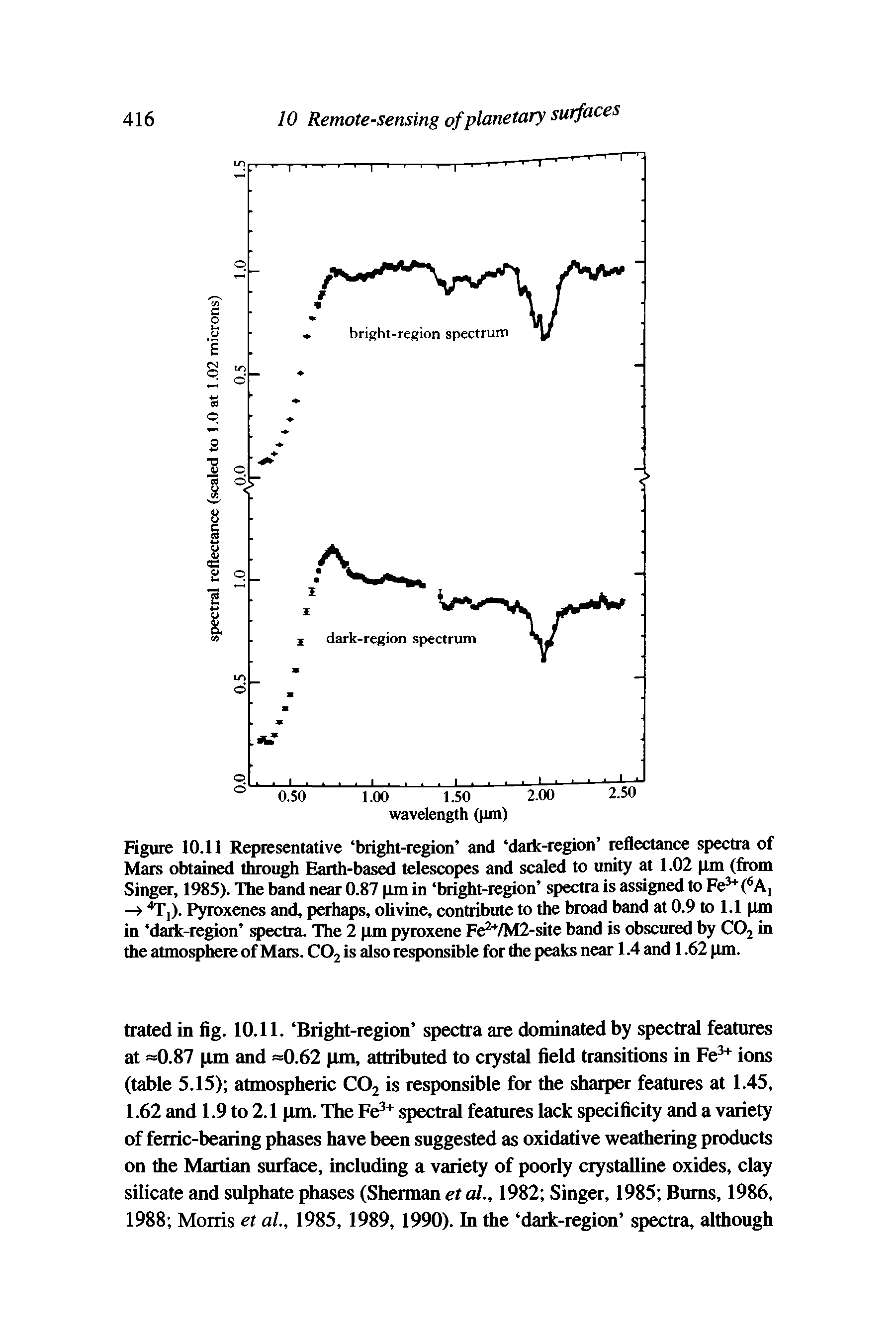 Figure 10.11 Representative bright-region and daik-region reflectance spectra of Mars obtained through Earth-based telescopes and scaled to unity at 1.02 Xm (from Singer, 1985). The band near 0.87 pm in bright-region spectra is assigned to Fe3+ (6A, — T]). Pyroxenes and, perhaps, olivine, contribute to the broad band at 0.9 to 1.1 im in daik-region spectra. The 2 pm pyroxene Fe2+/M2-site band is obscured by C02 in the atmosphere of Mars. C02 is also responsible for the peaks near 1.4 and 1.62 pm.