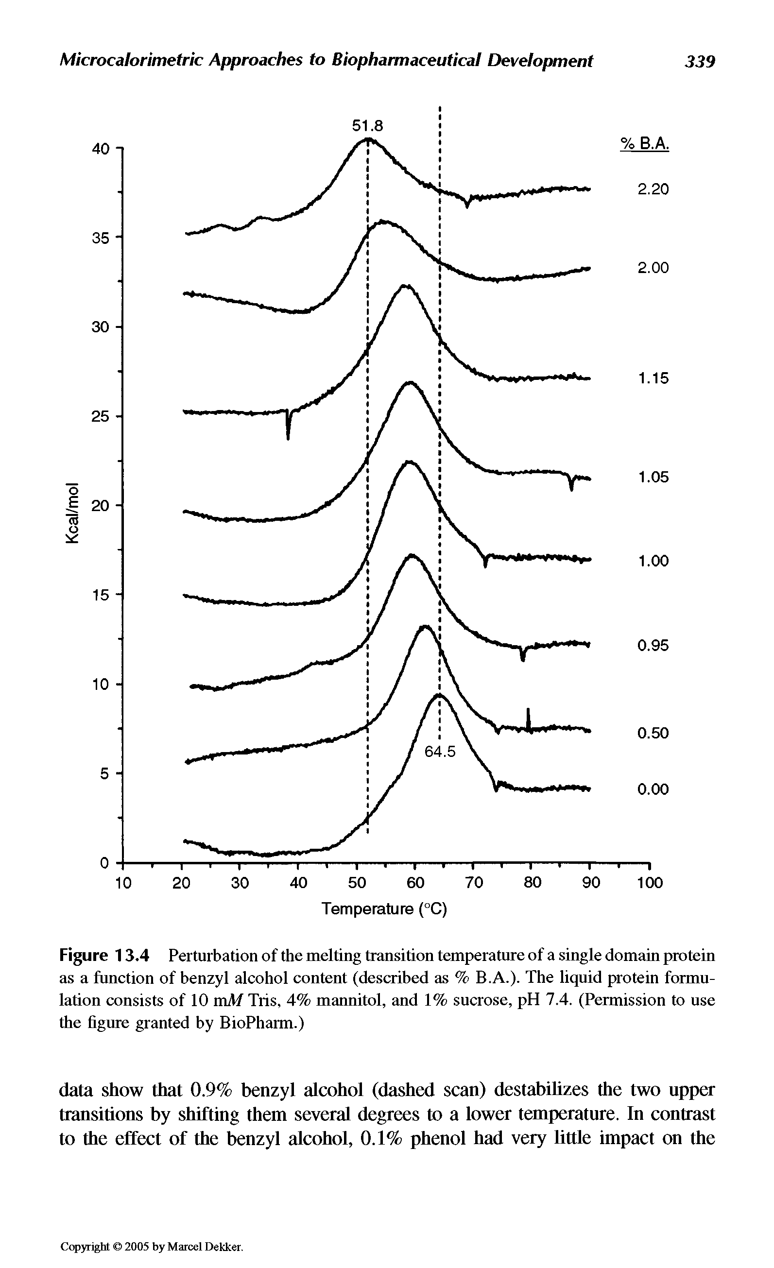Figure 13.4 Perturbation of the melting transition temperature of a single domain protein as a function of benzyl alcohol content (described as % B.A.). The liquid protein formulation consists of 10 mM Tris, 4% mannitol, and 1% sucrose, pH 7.4. (Permission to use the figure granted by BioPharm.)...
