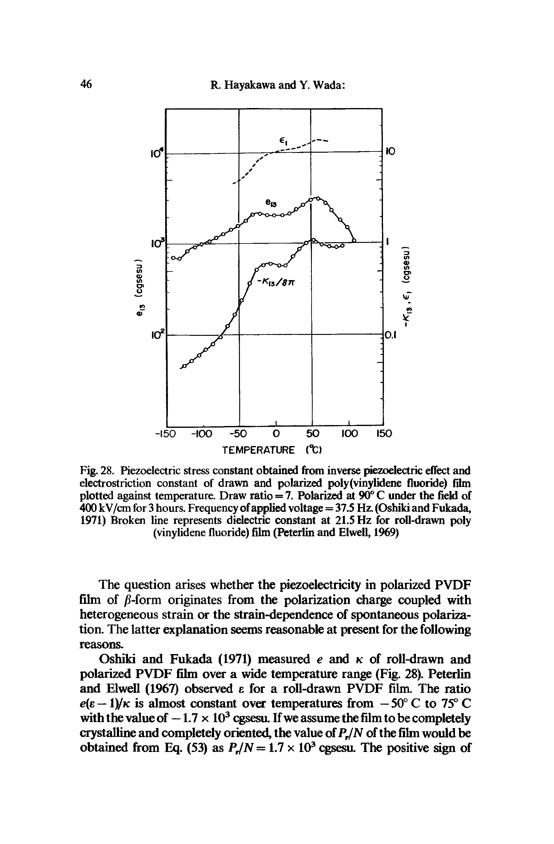 Fig. 28. Piezoelectric stress constant obtained from inverse piezoelectric effect and electrostriction constant of drawn and polarized poly(vinylidene fluoride) film plotted against temperature. Draw ratio = 7. Polarized at 90° C under the field of 400 kV/ctn for 3 hours. Frequency of applied voltage = 37.5 Hz. (Oshiki and Fukada, 1971) Broken line represents dielectric constant at 21.5 Hz for roll-drawn poly (vinylidene fluoride) film (Peterlin and Eiweil, 1969)...
