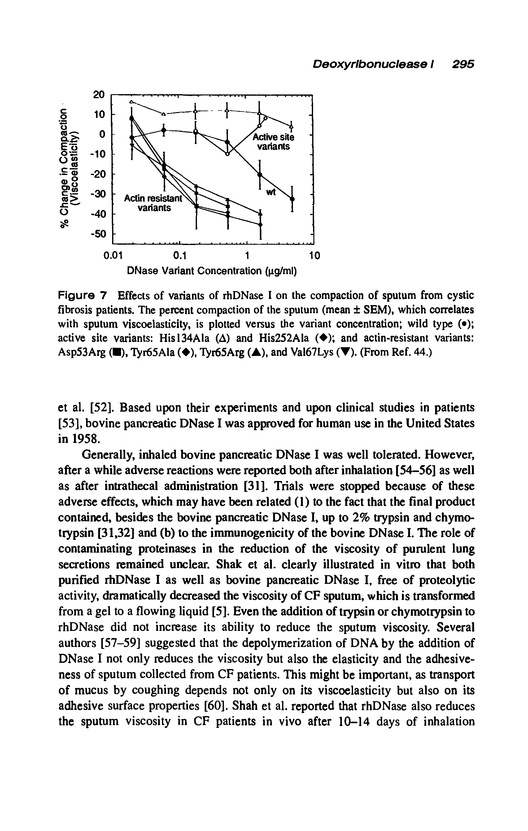 Figure 7 Effects of variants of rhDNase I on the compaction of sputum from cystic fibrosis patients. The percent compaction of the sputum (mean SEM), which correlates with sputum viscoelasticity, is plotted versus the variant concentration wild type ( ) active site variants Hisl34Ala (A) and His252Ala ( ) and actin-resistant variants Asp53Arg ( ), Tyr65Ala ( ), Tyr65Arg (A), and Val67Lys (Y). (From Ref. 44.)...