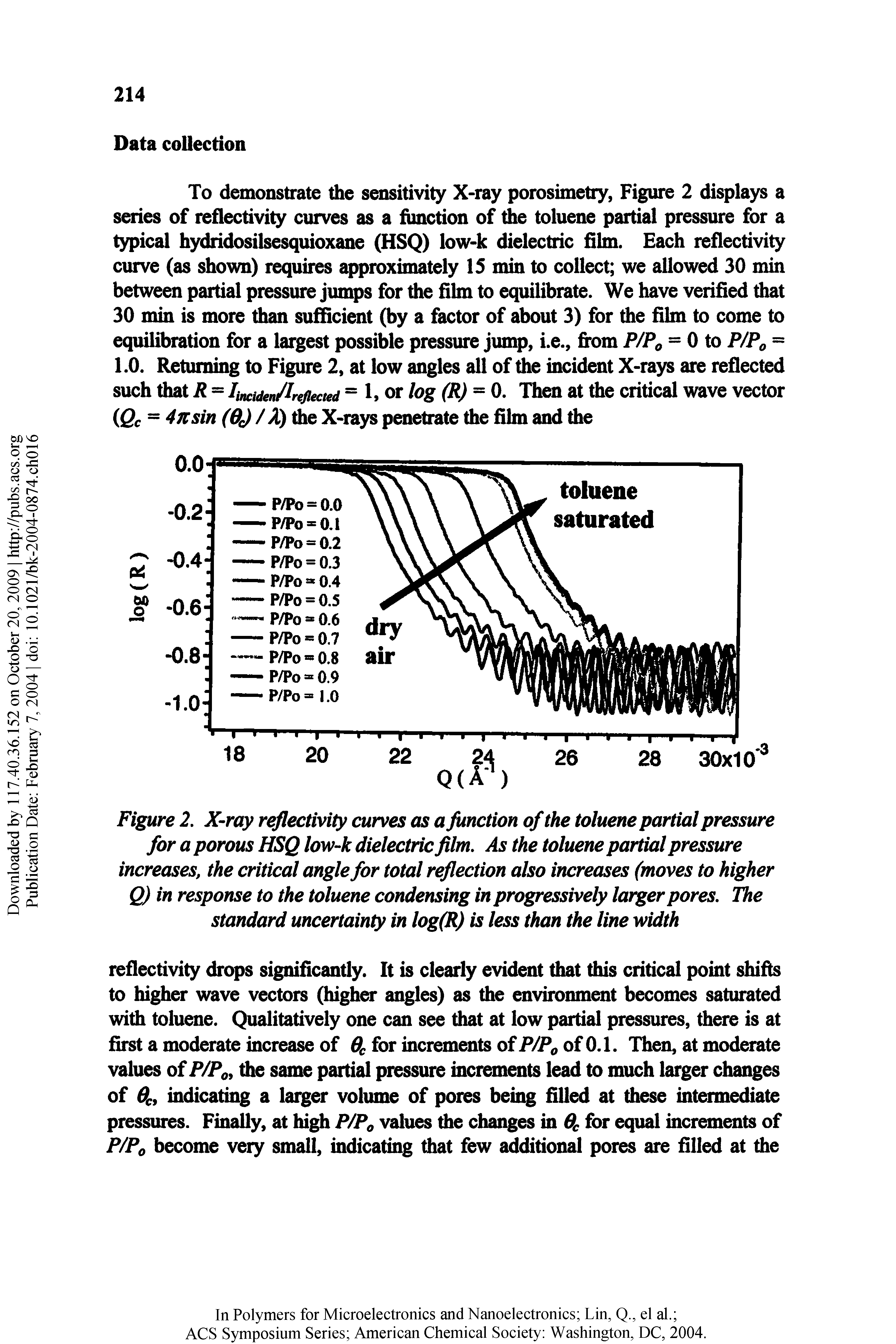 Figure 2. X-ray reflectivity curves as a fimction of the toluene partial pressure for a porous HSQ low-k dielectric film. As the toluene partial pressure increases, the critical angle for total reflection also increases (moves to higher 0) in response to the toluene condensing in progressively larger pores. The standard uncertainty in log(R) is less than the line width...