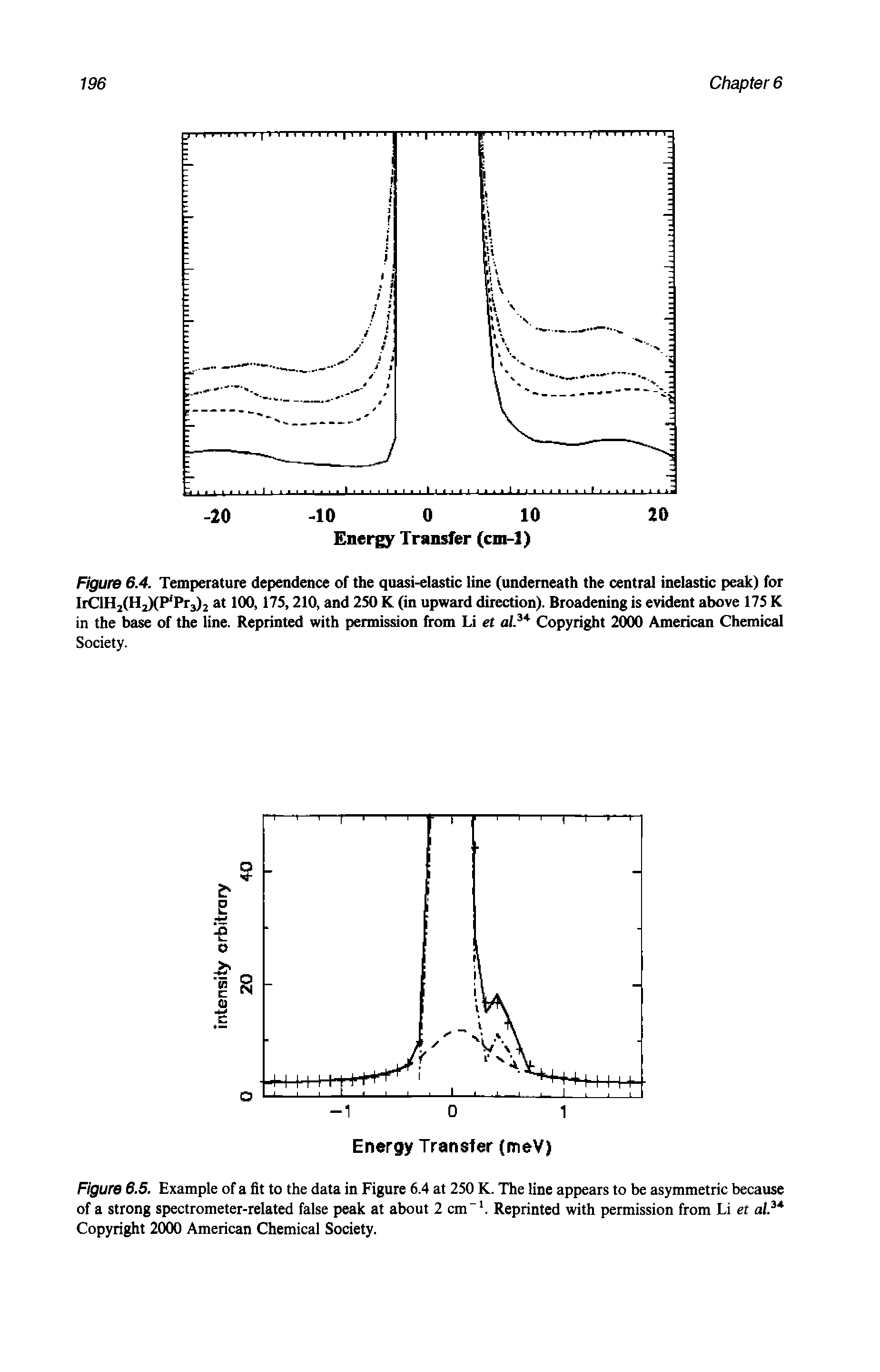 Figure 6.5. Example of a fit to the data in Figure 6.4 at 250 K. The line appears to be asymmetric because of a strong spectrometer-related false peak at about 2 cm-1. Reprinted with permission from Li et al Copyright 2000 American Chemical Society.