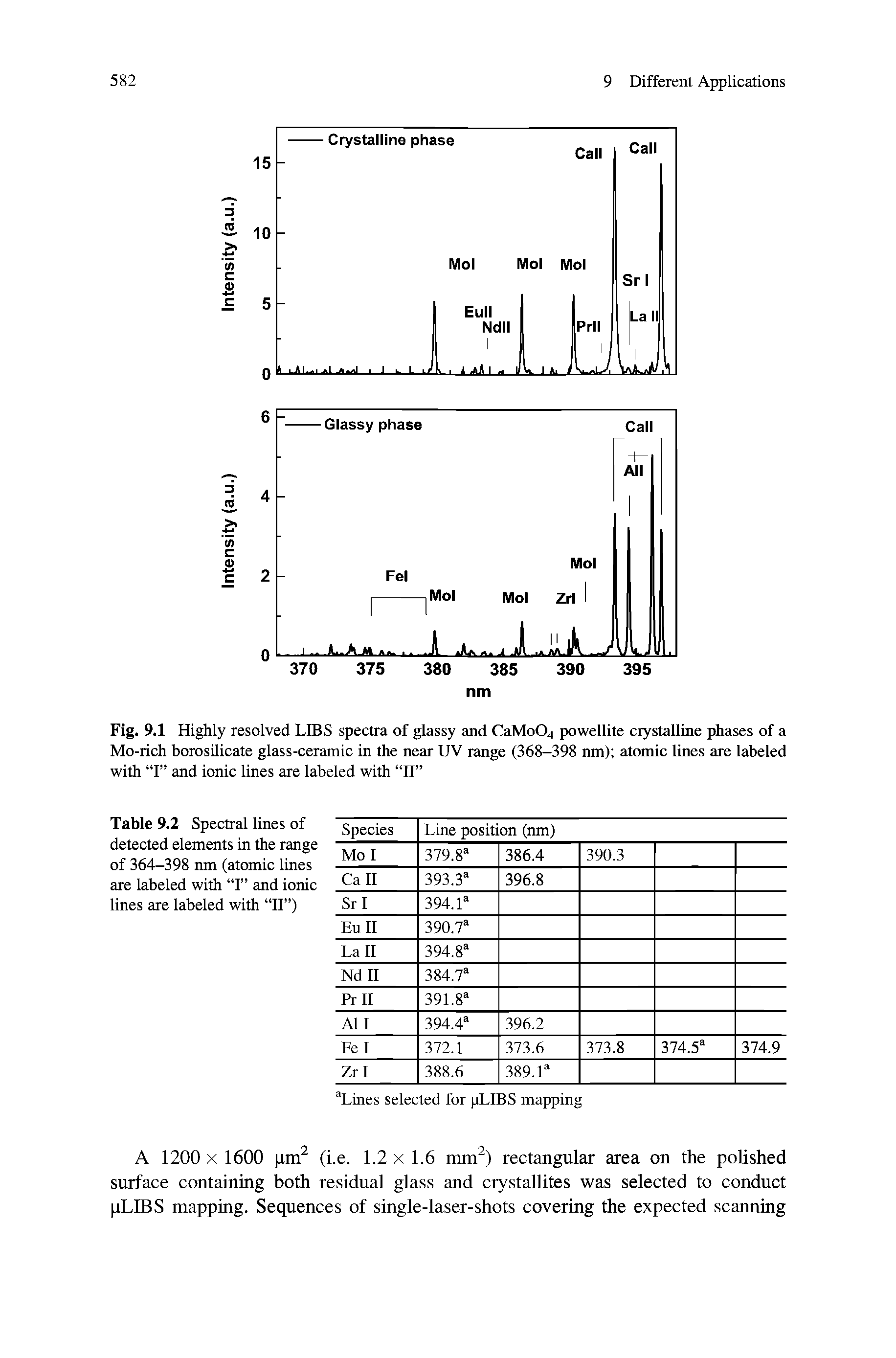 Fig. 9.1 Highly resolved LIBS spectra of glassy and CaMo04 powellite crystalline phases of a Mo-rich borosilicate glass-ceramic in the near UV range (368-398 nm) atomic lines are labeled with I and ionic lines are labeled with 11 ...