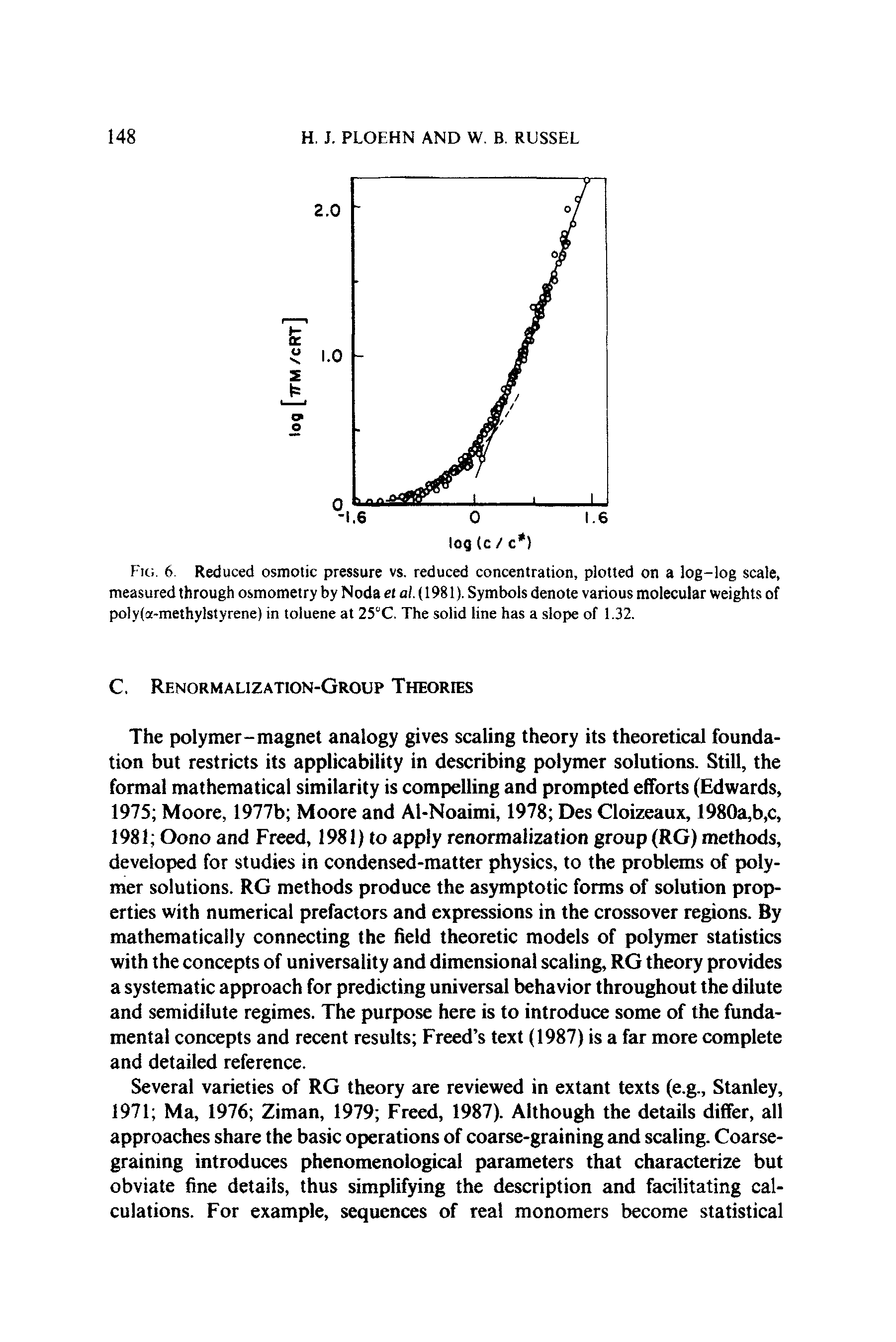 Fig. 6. Reduced osmotic pressure vs. reduced concentration, plotted on a log-log scale, measured through osmometry by Noda el al. (1981). Symbols denote various molecular weights of poly(a-methylstyrene) in toluene at 25 C. The solid line has a slope of 1.32.