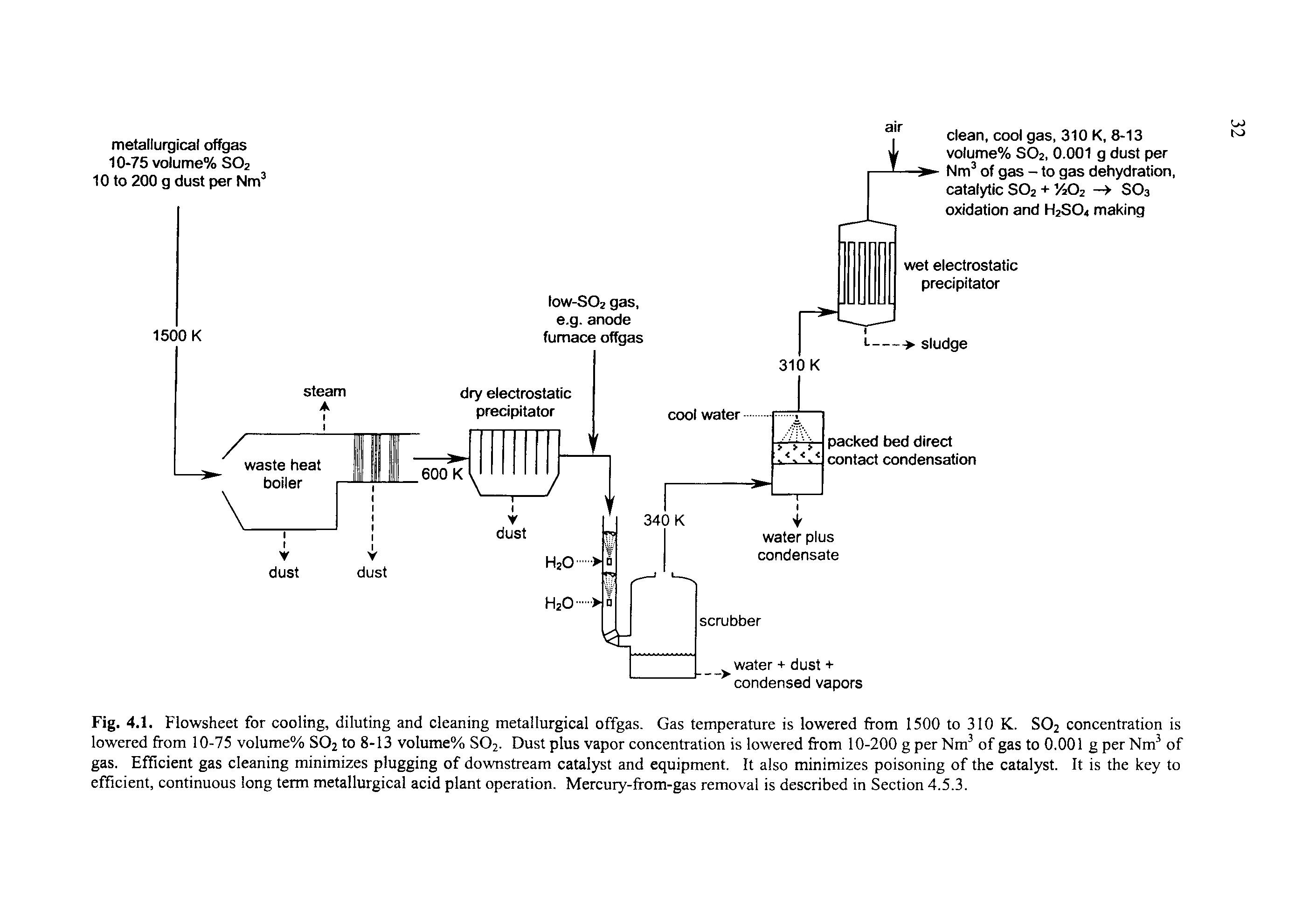 Fig. 4.1. Flowsheet for cooling, diluting and cleaning metallurgical offgas. Gas temperature is lowered from 1500 to 310 K. S02 concentration is lowered from 10-75 volume% S02 to 8-13 volume% S02. Dust plus vapor concentration is lowered from 10-200 g per Nm3 of gas to 0.001 g per Nm3 of gas. Efficient gas cleaning minimizes plugging of downstream catalyst and equipment. It also minimizes poisoning of the catalyst. It is the key to efficient, continuous long term metallurgical acid plant operation. Mercury-from-gas removal is described in Section 4.5.3.