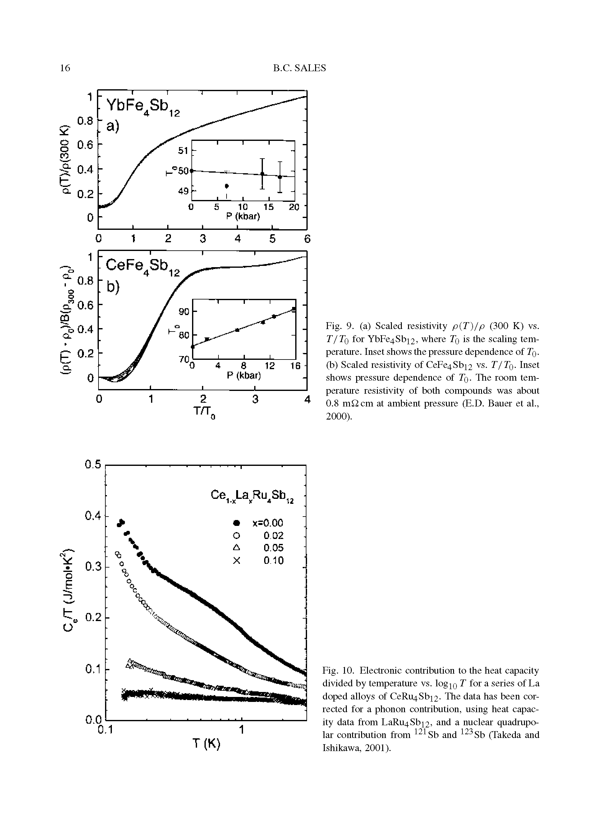 Fig. 10. Electronic contribution to the heat capacity divided by temperature vs. log Q T for a series of La doped alloys of CeR Sb]. The data has been corrected for a phonon contribution, using heat capacity data from LaRr Sb] and a nuclear quadrupo-lar contribution from 121 Sb and 123 Sb (Takeda and Ishikawa, 2001).