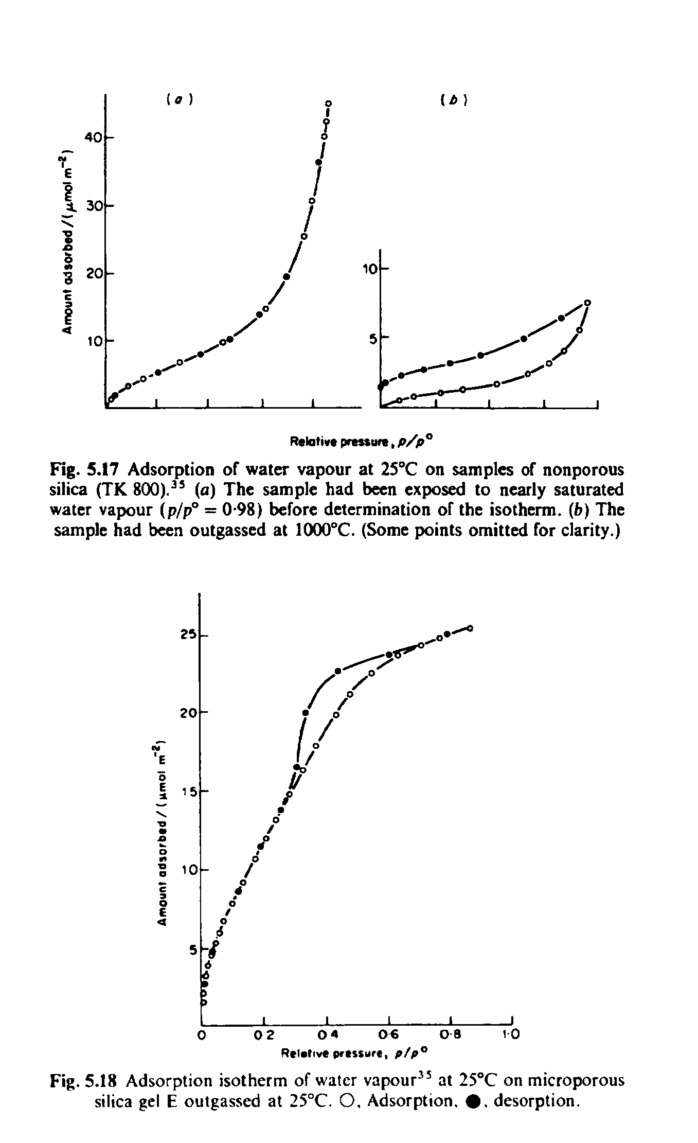 Fig. 5.17 Adsorption of water vapour at 25°C on samples of nonporous silica (TK 800). (a) The sample had been exposed to nearly saturated water vapour (p/p° = 0-98) before determination of the isotherm, (b) The sample had been outgassed at 1000°C. (Some points omitted for clarity.)...