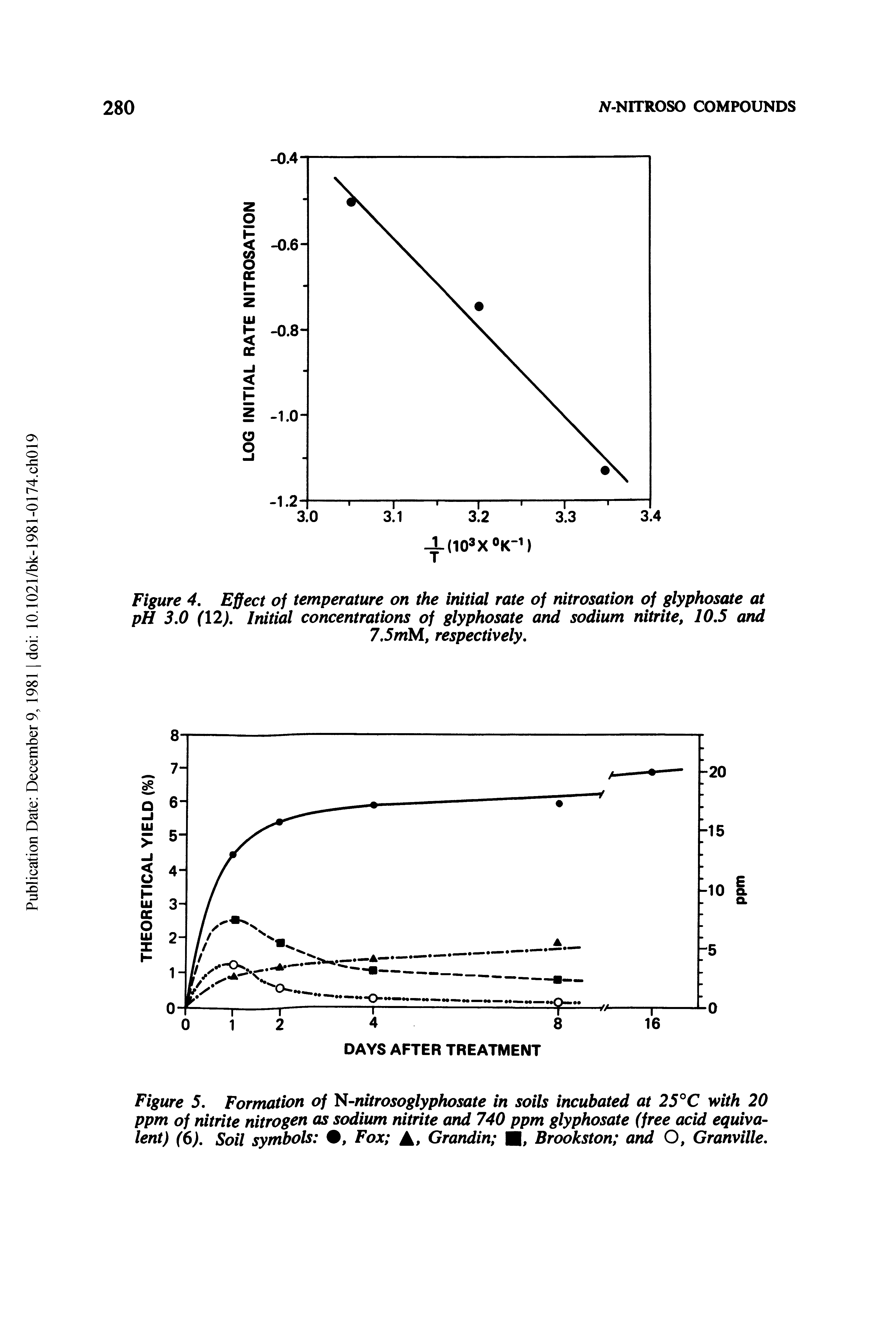 Figure 5, Formation of H-nitrosoglyphosate in soils incubated at 25°C with 20 ppm of nitrite nitrogen as sodium nitrite and 740 ppm glyphosate (free acid equivalent) (6), Soil syrnbols , Fox A, Grandin Brookston and O, Granville,...