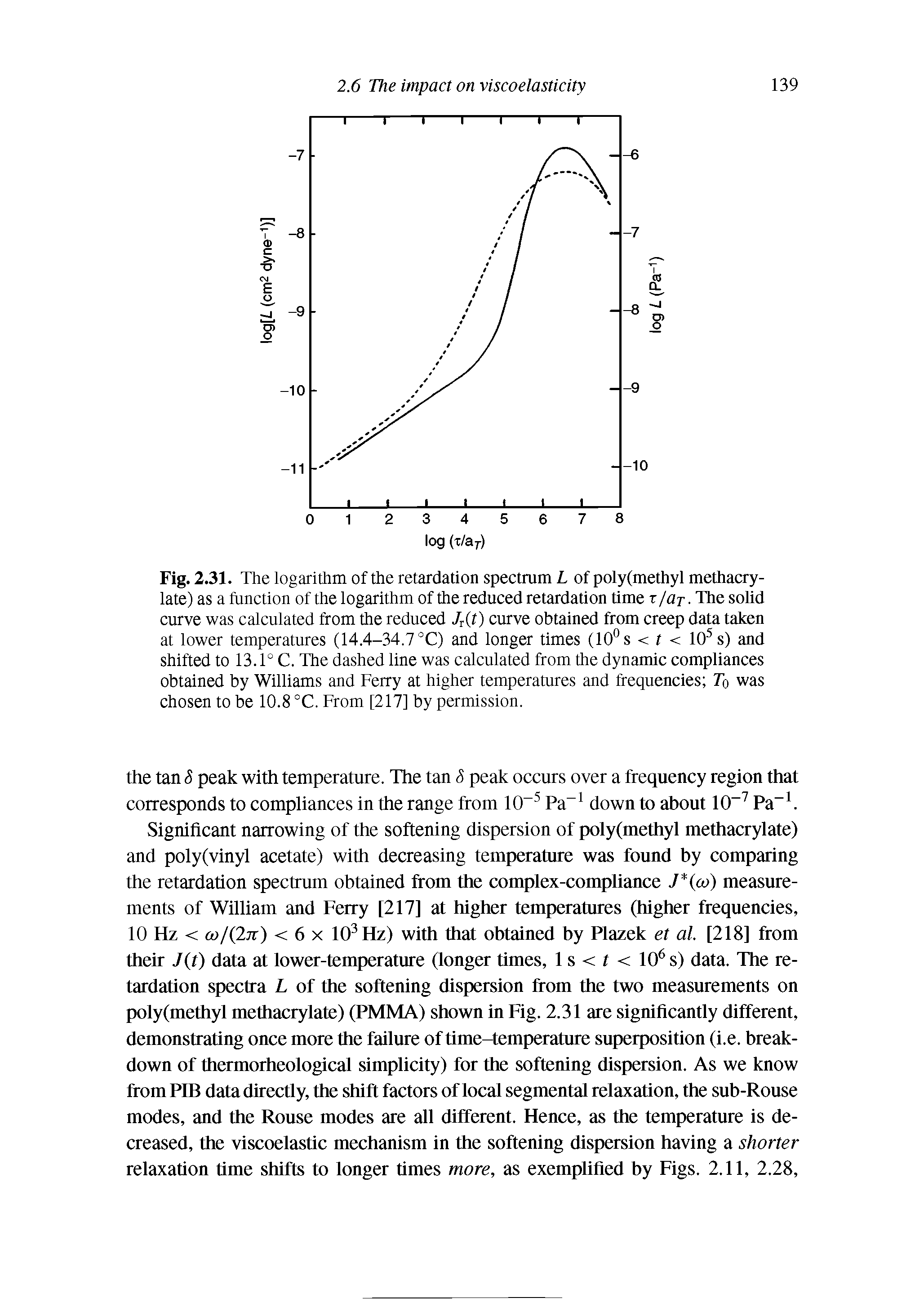 Fig. 2.31. The logarithm of the retardation spectrum L of poly(methyl methacrylate) as a function of the logarithm of the reduced retardation time r/ar. The solid curve was calculated from the reduced Jr(t) curve obtained from creep data taken at lower temperatures (14.4-34.7 °C) and longer times (10° s < r < 10 s) and shifted to 13.1° C. The dashed line was calculated from the dynamic compliances obtained by Williams and Ferry at higher temperatures and frequencies To was chosen to be 10.8 °C. From [217] by permission.