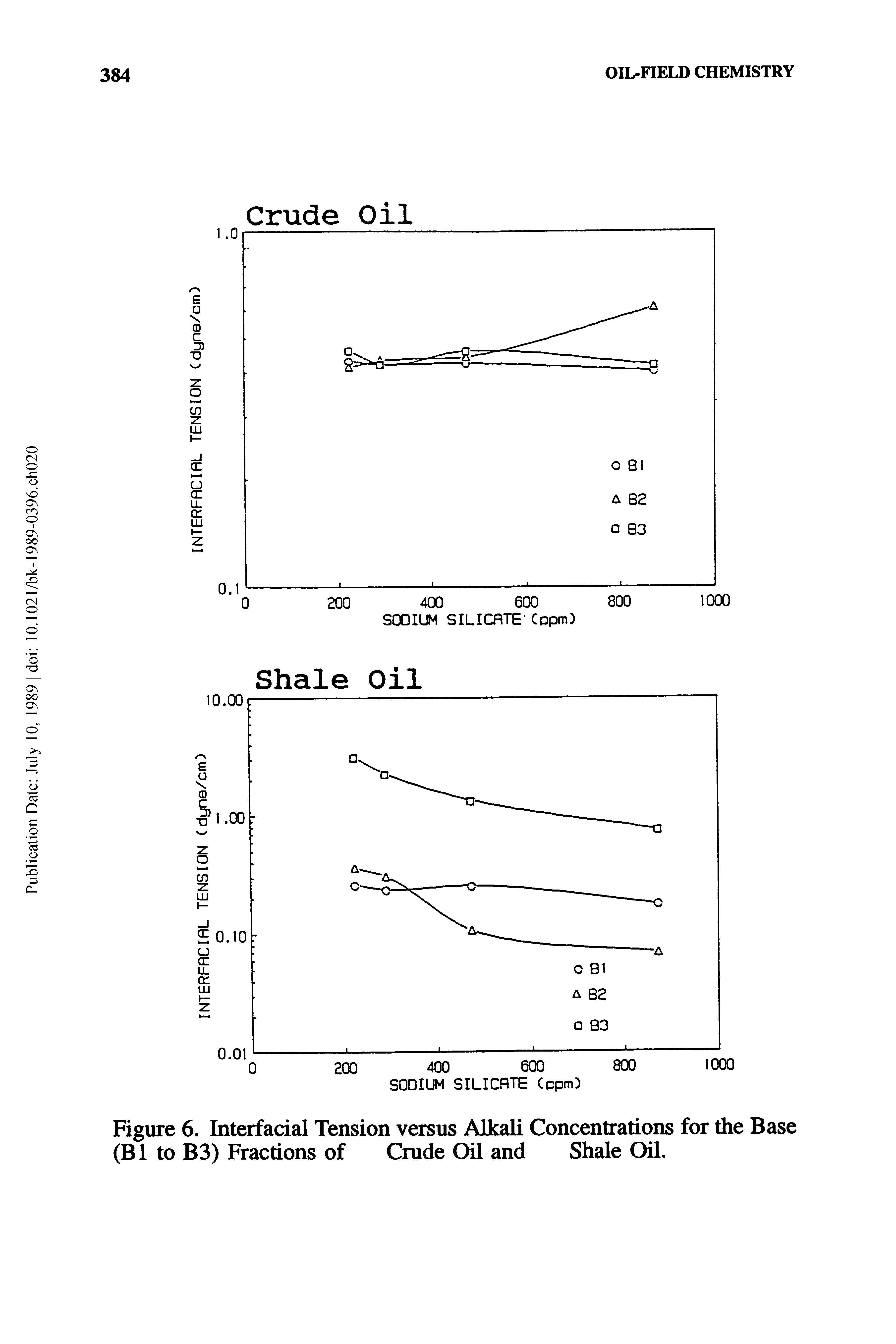 Figure 6. Interfacial Tension versus Alkali Concentrations for the Base (B1 to B3) Fractions of Crude Oil and Shale Oil.