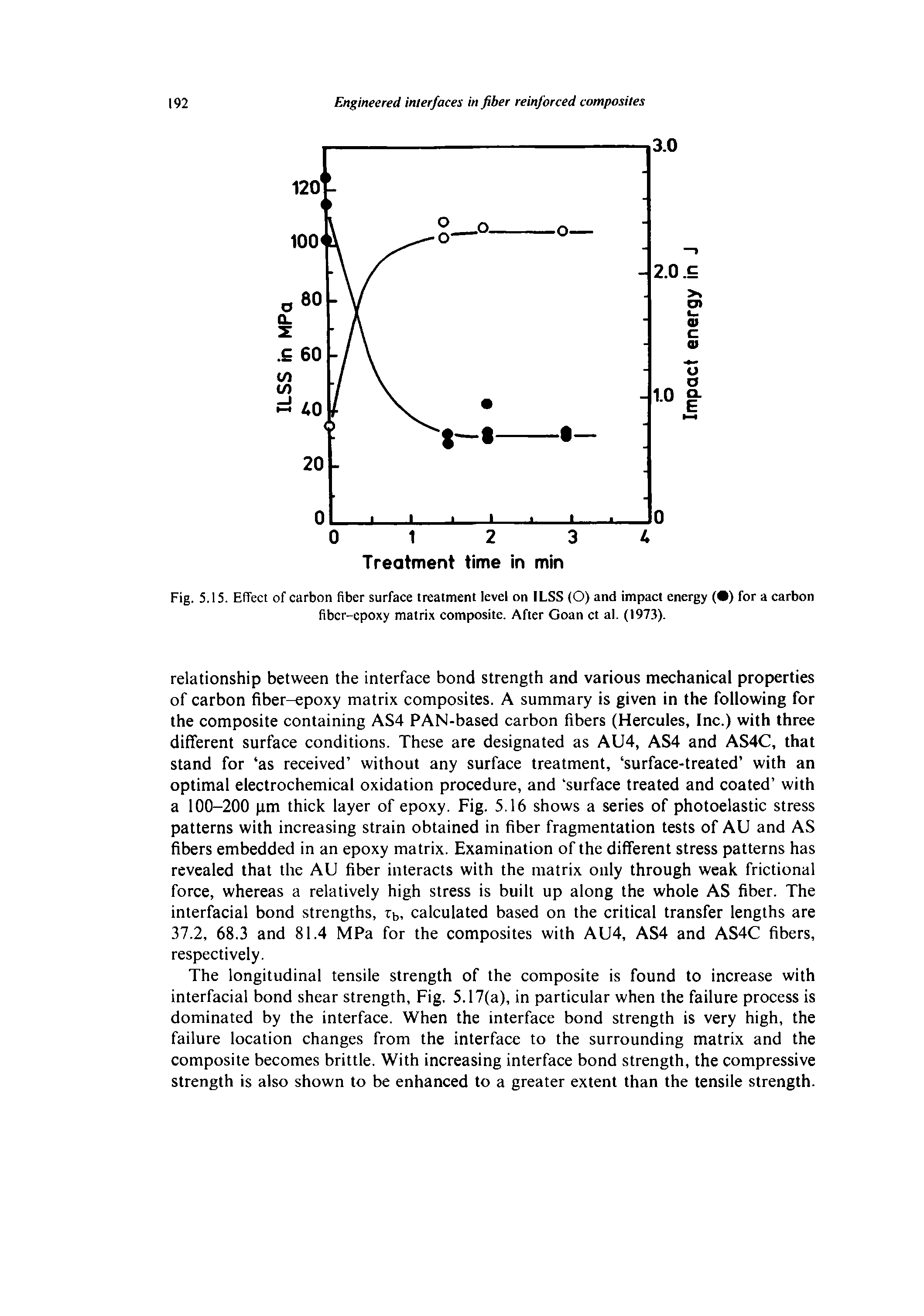 Fig. 5.15. Effect of carbon fiber surface treatment level on ILSS (O) and impact energy ( ) for a carbon fibcr-cpoxy matri.x composite. After Goan ct al. (1973).