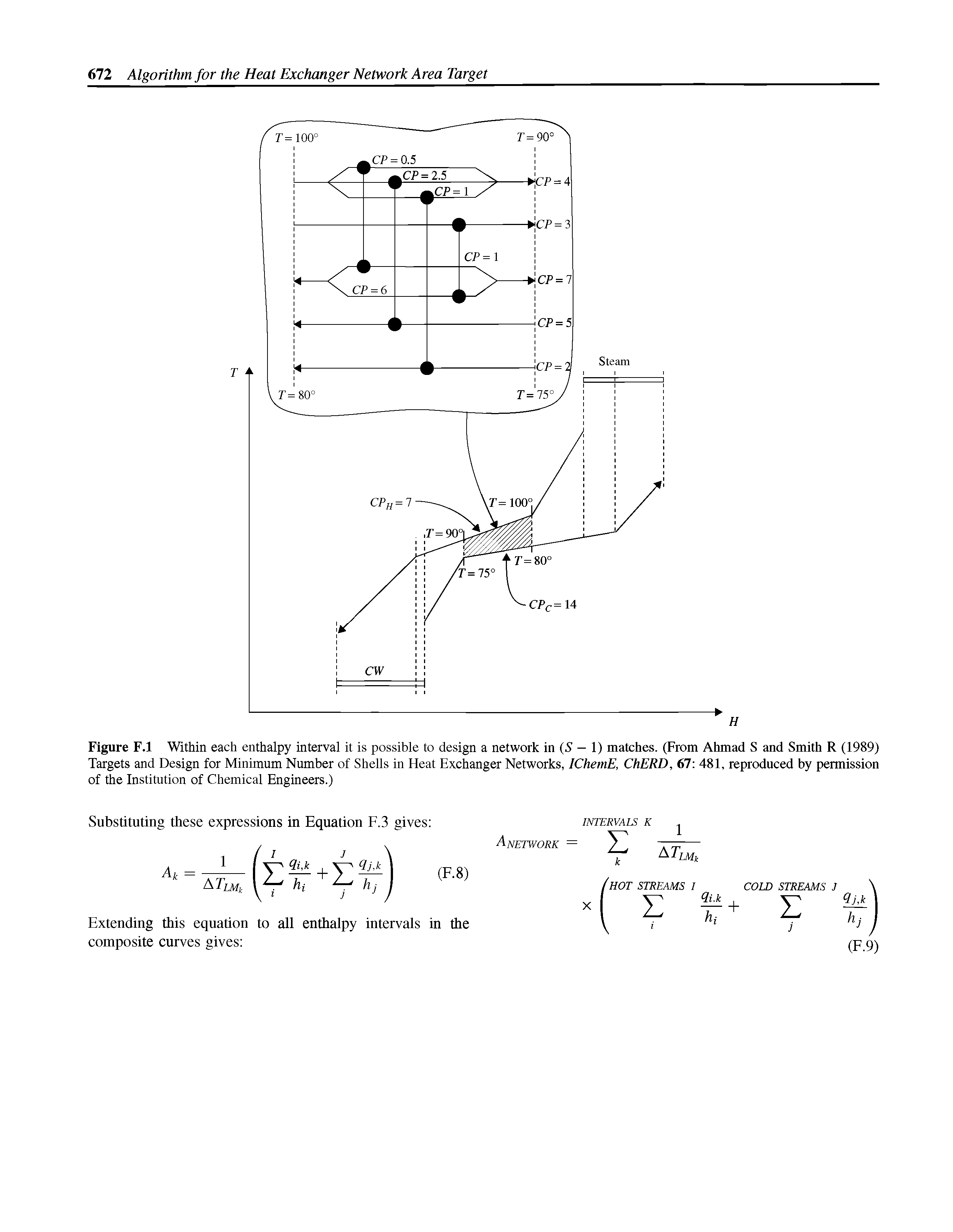 Figure F.l Within each enthalpy interval it is possible to design a network in (S — 1) matches. (From Ahmad S and Smith R (1989) Targets and Design for Minimum Number of Shells in Heat Exchanger Networks, IChemE, ChERD, 67 481, reproduced by permission of the Institution of Chemical Engineers.)...