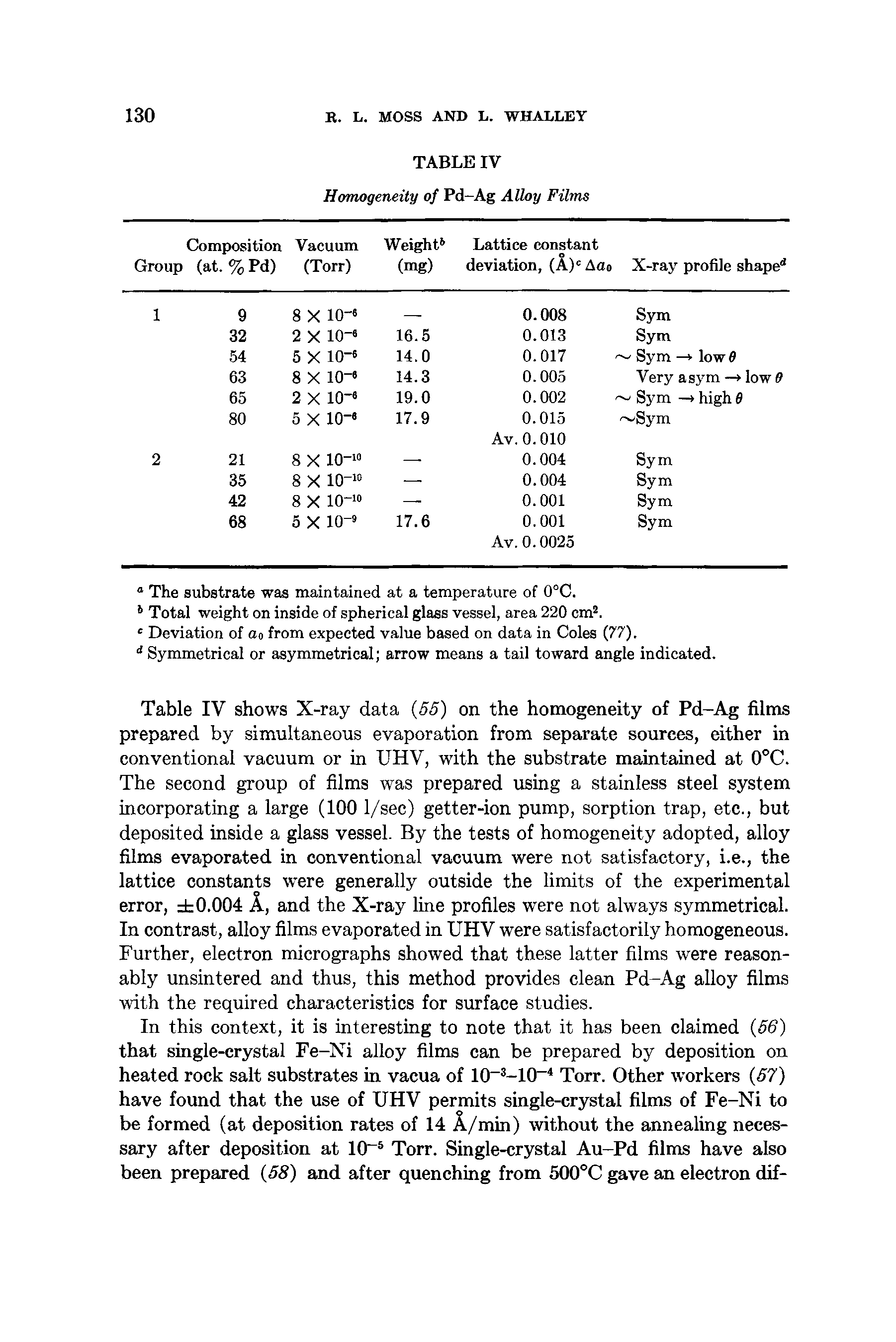 Table IV shows X-ray data (55) on the homogeneity of Pd-Ag films prepared by simultaneous evaporation from separate sources, either in conventional vacuum or in UHV, with the substrate maintained at 0°C. The second group of films was prepared using a stainless steel system incorporating a large (100 1/sec) getter-ion pump, sorption trap, etc., but deposited inside a glass vessel. By the tests of homogeneity adopted, alloy films evaporated in conventional vacuum were not satisfactory, i.e., the lattice constants were generally outside the limits of the experimental error, 0.004 A, and the X-ray line profiles were not always symmetrical. In contrast, alloy films evaporated in UHV were satisfactorily homogeneous. Further, electron micrographs showed that these latter films were reasonably unsintered and thus, this method provides clean Pd-Ag alloy films with the required characteristics for surface studies.