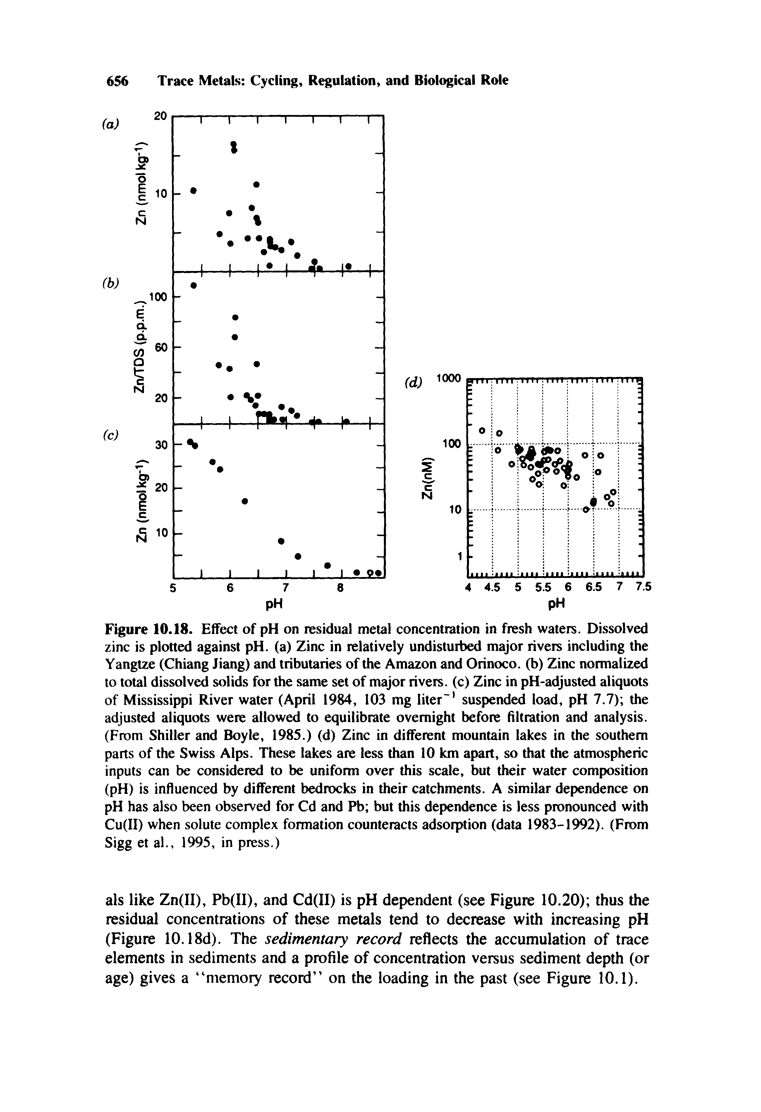 Figure 10.18. Effect of pH on residual metal concentration in fresh waters. Dissolved zinc is plotted against pH. (a) Zinc in relatively undisturbed major rivers including the Yangtze (Chiang Jiang) and tributaries of the Amazon and Orinoco, (b) Zinc normalized to total dissolved solids for the same set of major rivers, (c) Zinc in pH-adjusted aliquots of Mississippi River water (April 1984, 103 mg liter suspended load, pH 7.7) the adjusted aliquots were allowed to equilibrate overnight before filtration and analysis. (From Shiller and Boyle, 1985.) (d) Zinc in different mountain lakes in the southern parts of the Swiss Alps. These lakes are less than 10 km apait, so that the atmospheric inputs can be considered to be uniform over this scale, but their water composition (pH) is influenced by different bedrocks in their catchments. A similar dependence on pH has also been observed for Cd and Pb but this dependence is less pronounced with Cu(II) when solute complex formation counteracts adsorption (data 1983-1992). (From Sigg et al., 1995, in press.)...