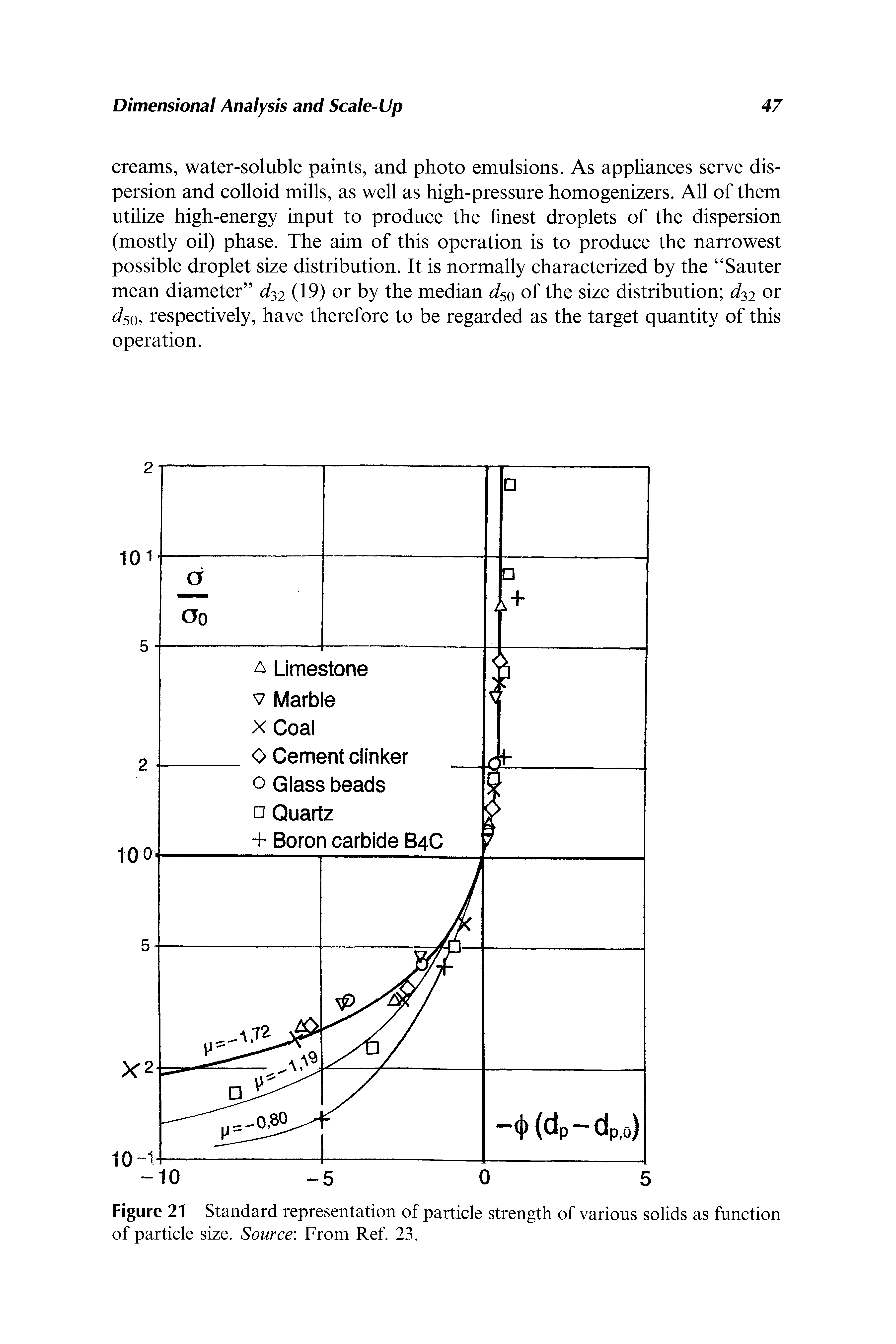 Figure 21 Standard representation of particle strength of various solids as function of particle size. Source From Ref. 23.