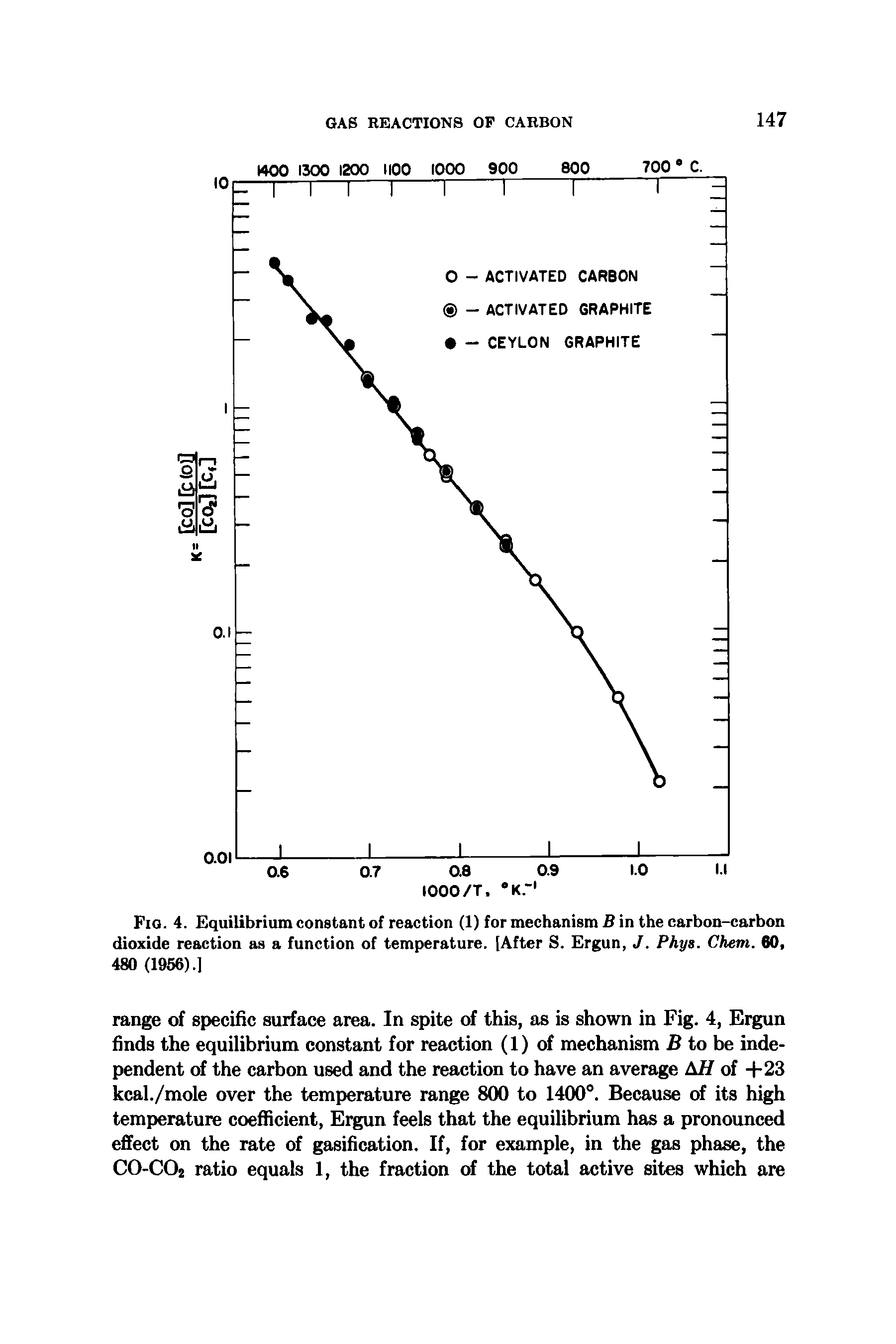 Fig. 4. Equilibrium constant of reaction (1) for mechanism B in the carbon-carbon dioxide reaction as a function of temperature. [After S. Ergun, J. Phys. Chem. 60, 480 (1956).]...