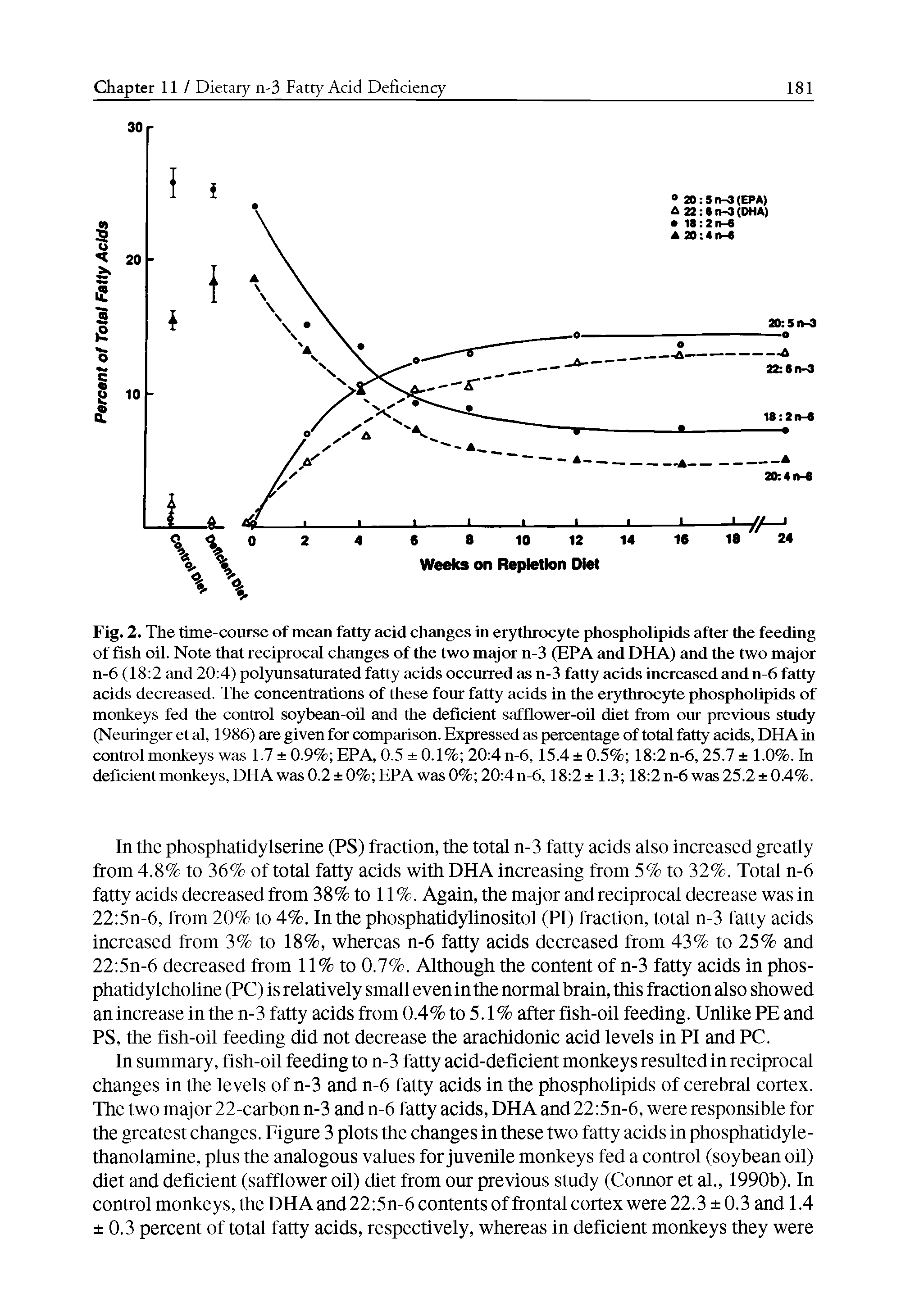 Fig. 2. The time-course of mean fatty acid changes in erythrocyte phospholipids after tire feeding of fish oil. Note that reciprocal changes of the two major n-3 (EPA and DHA) and the two major n-6 (18 2 and 20 4) polyunsaturated fatty acids occuned as n-3 fatty acids increased and n-6 fatty acids decreased. The concentrations of these four fatty acids in the erythrocyte phospholipids of monkeys fed the control soybean-oil and the deficient safflower-oil diet from our previous study (Neuringer et al, 1986) are given for comparison. Expressed as percentage of total fatty acids, DHA in control monkeys was 1.7 0.9% EPA, 0.5 0.1% 20 4 n-6,15.4 0.5% 18 2 n-6,25.7 1.0%. In deficient monkeys,DHA was0.2 0% EPA was 0% 20 4n-6,18 2 1.3 18 2 n-6 was 25.2 0.4%.