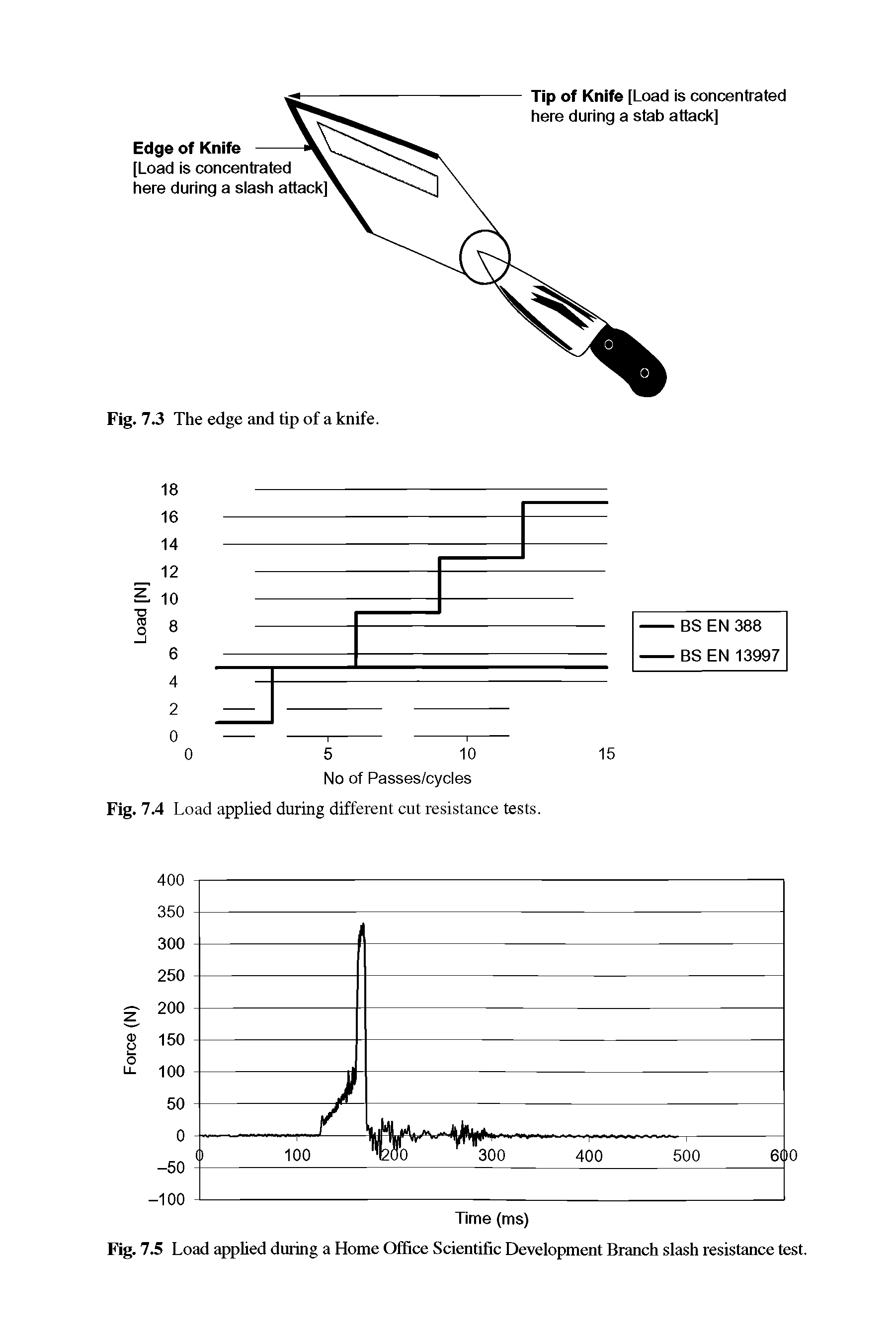 Fig. 7.4 Load applied during different cut resistance tests.
