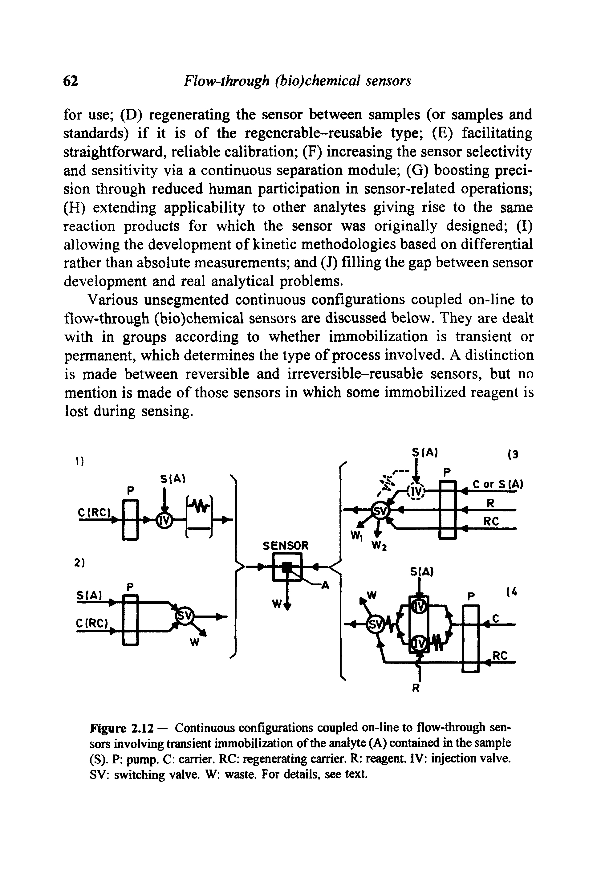 Figure 2.12 — Continuous configurations coupled on-line to flow-through sensors involving transient immobilization of the analyte (A) contained in the sample (S). P pump. C carrier. RC regenerating carrier. R reagent. IV injection valve. SV switching valve. W waste. For details, see text.