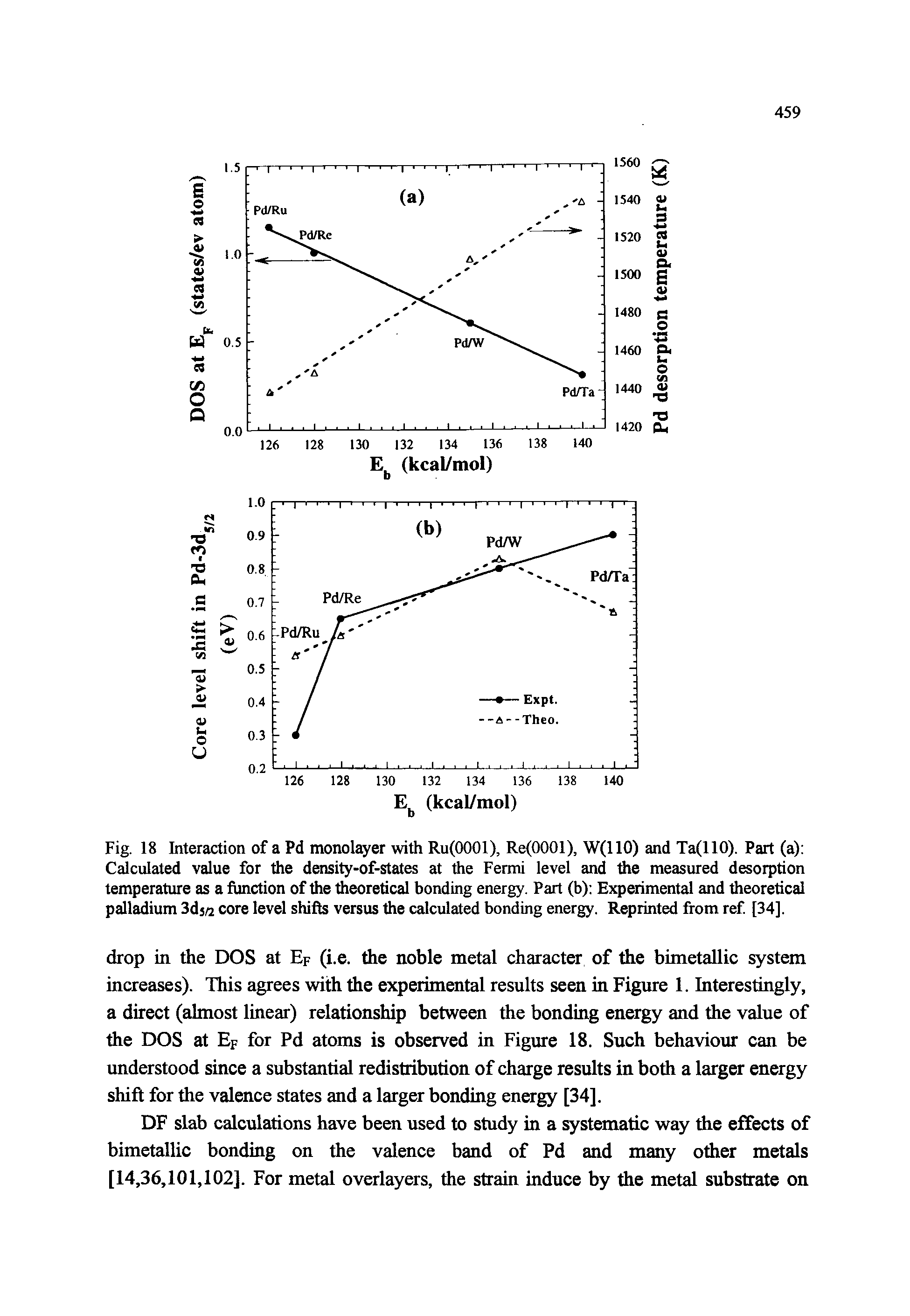 Fig. 18 Interaction of a Pd monolayer with Ru(0001), Re(0001), W(llO) and Ta(110). Part (a) Calculated value for the density-of-states at the Fermi level and the measured desorption temperature as a function of the theoretical bonding energy. Part (b) Experimental and theoretical palladium Sdja core level shifts versus the calculated bonding energy. Reprinted from ref [34].