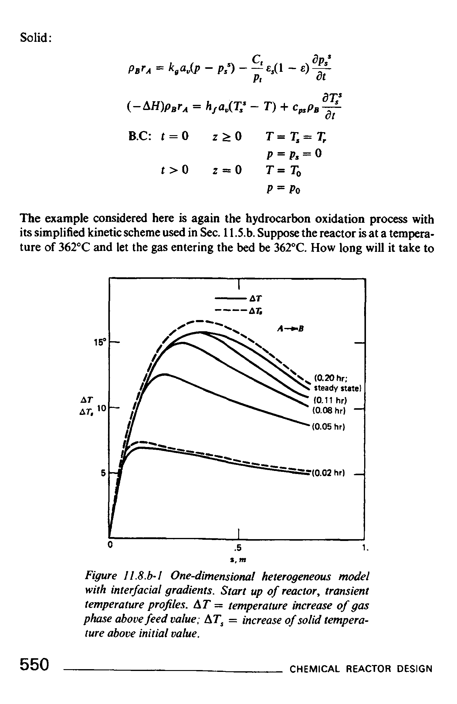 Figure II.8.b-I One-dimensional heterogeneous model with interfacial gradients. Start up of reactor, transient temperature profiles. AT = temperature increase of gas phase above feed value AT = increase of solid temperature above initial value.