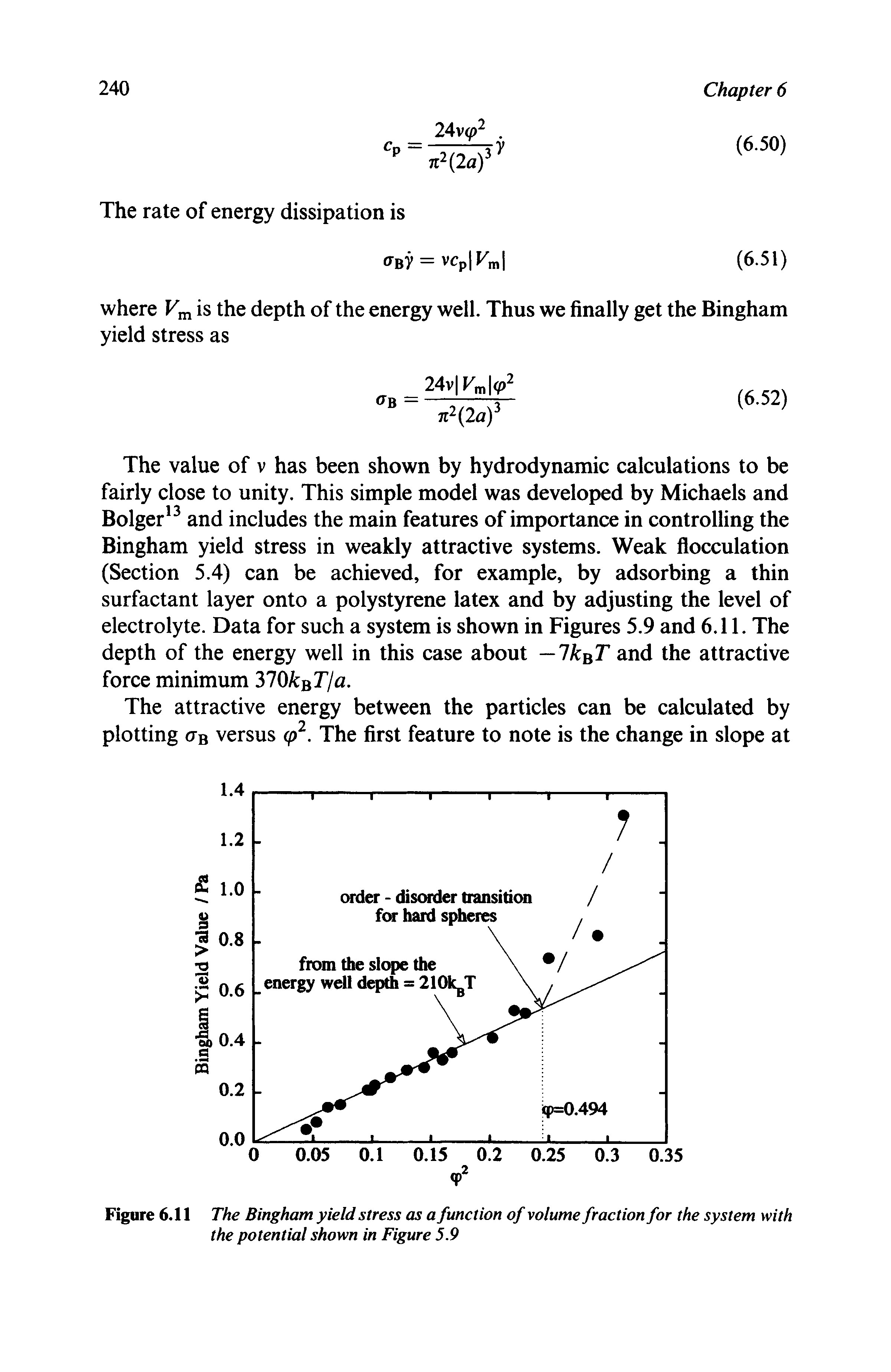 Figure 6.11 The Bingham yield stress as a function of volume fraction for the system with the potential shown in Figure 5.9...