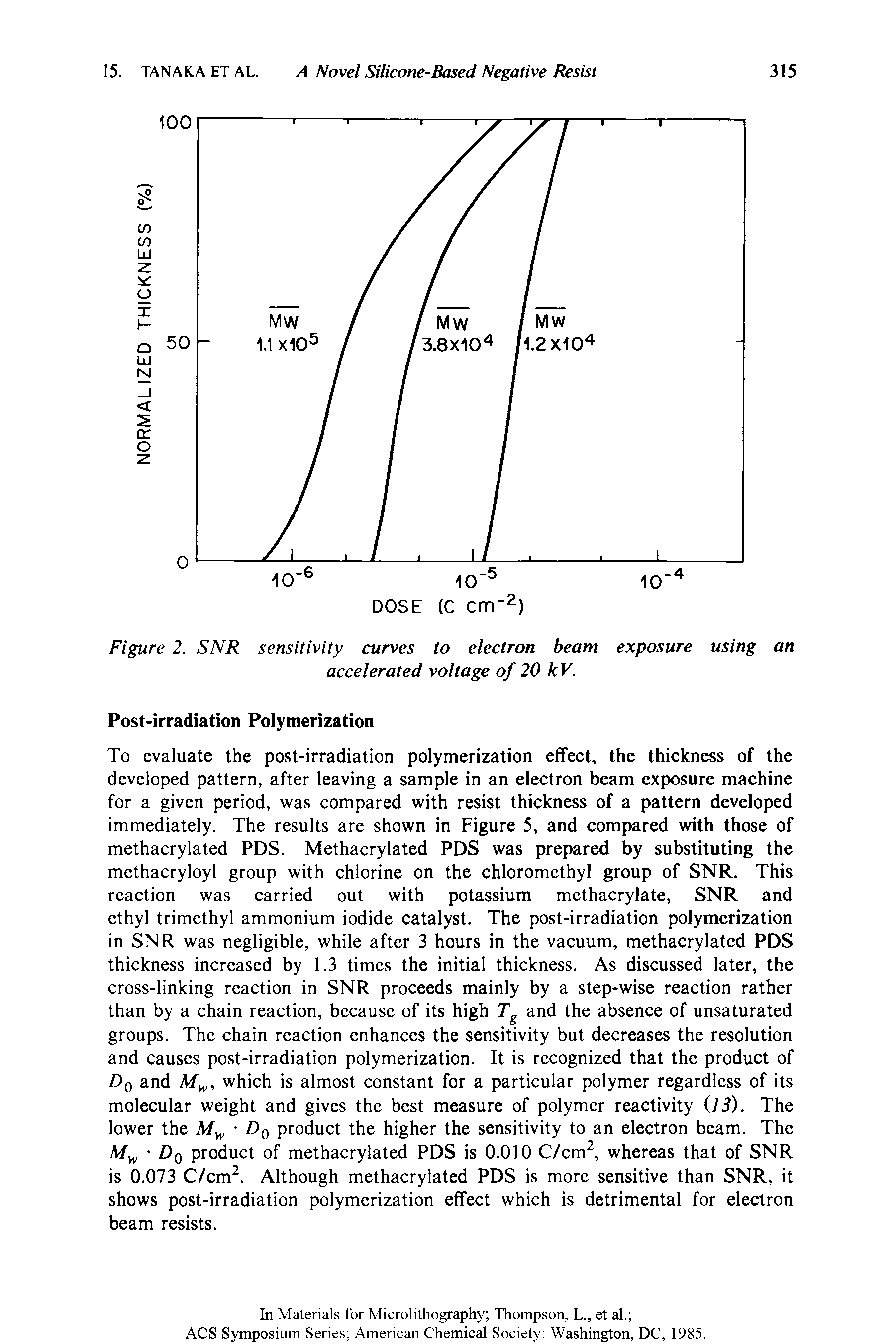 Figure 2. SNR sensitivity curves to electron beam exposure using an accelerated voltage of 20 kV.