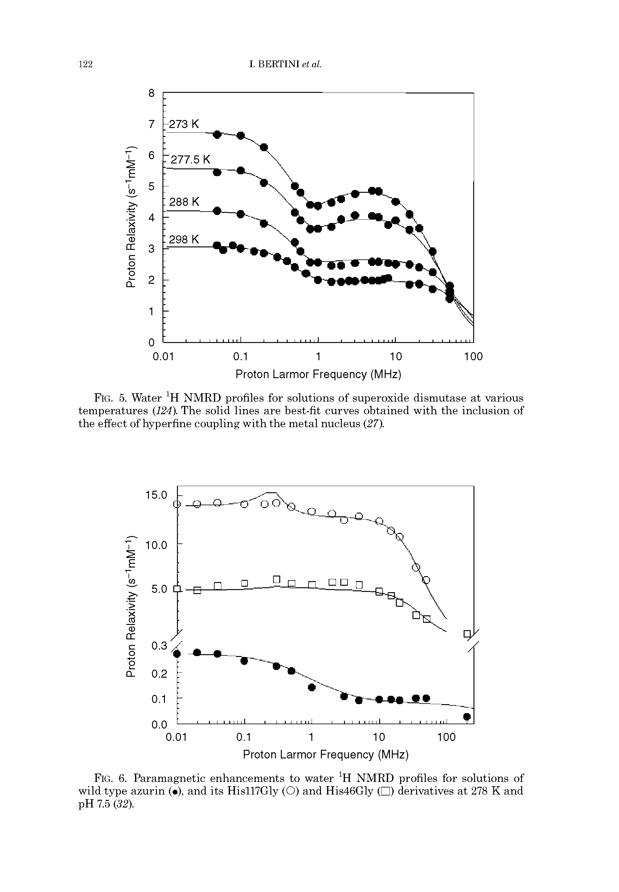 Fig. 5. Water NMRD profiles for solutions of superoxide dismutase at various temperatures (124). The solid lines are best-fit curves obtained with the inclusion of the effect of hyperfine coupling with the metal nucleus (27).