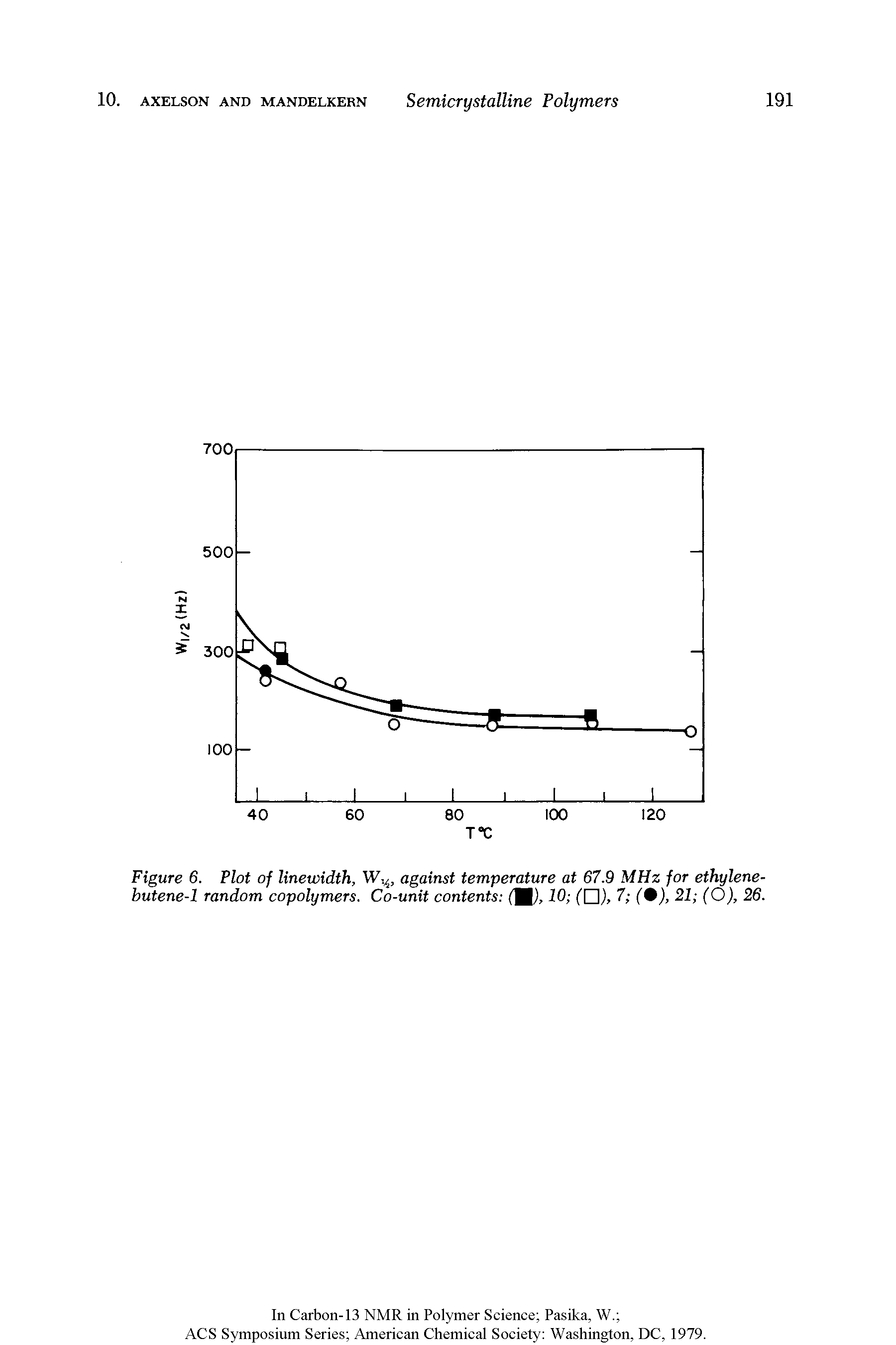 Figure 6. Plot of linewidth, against temperature at 67.9 MHz for ethylene-butene-1 random copolymers. Co-unit contents d), 10 ( ), 7 (0), 21 (O), 26.