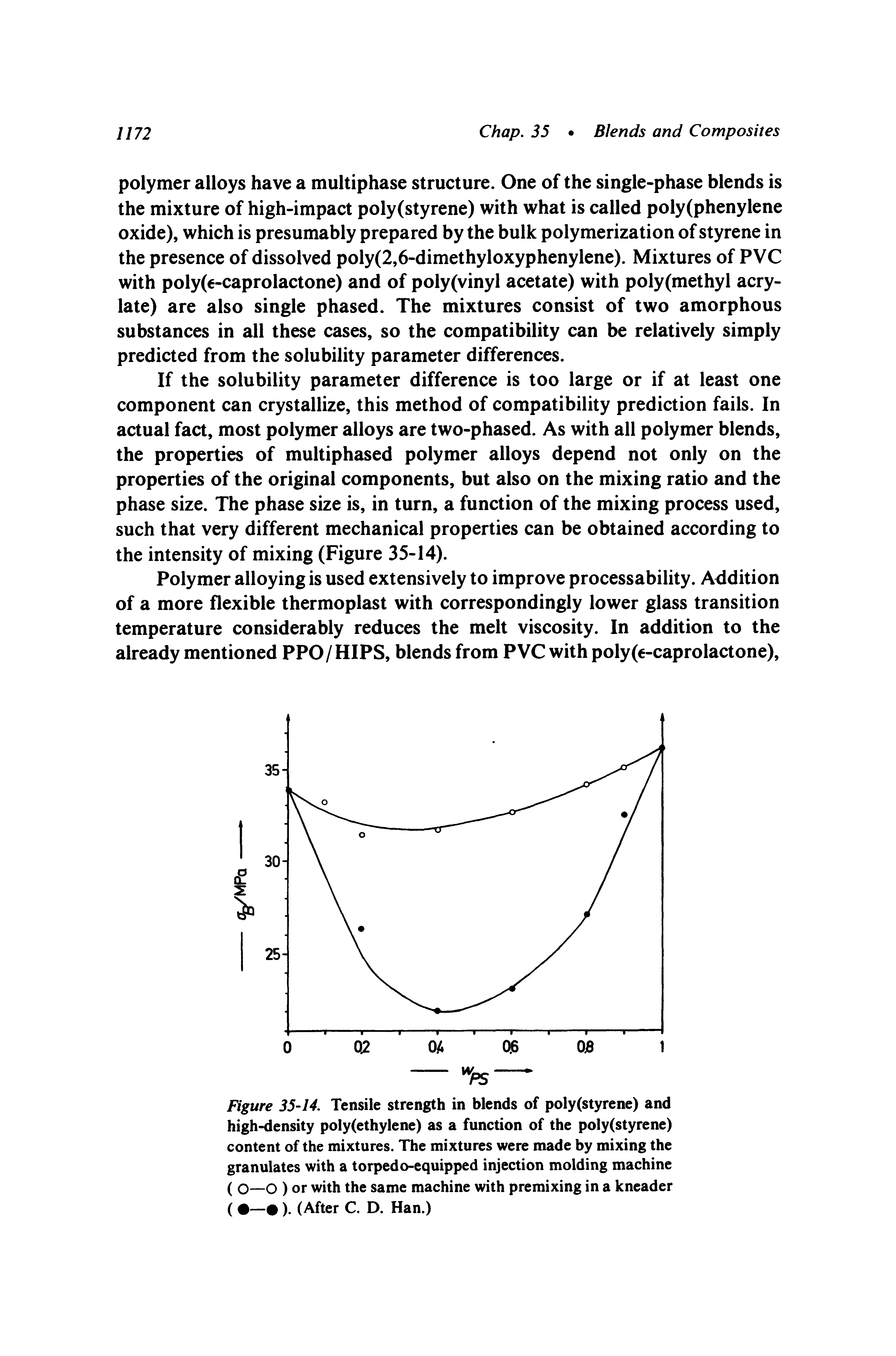Figure 35-14. Tensile strength in blends of poly (styrene) and high-density poly(ethylene) as a function of the poly(styrene) content of the mixtures. The mixtures were made by mixing the granulates with a torpedo-equipped injection molding machine ( 0—0 ) or with the same machine with premixing in a kneader ( — ). (After C. D. Han.)...