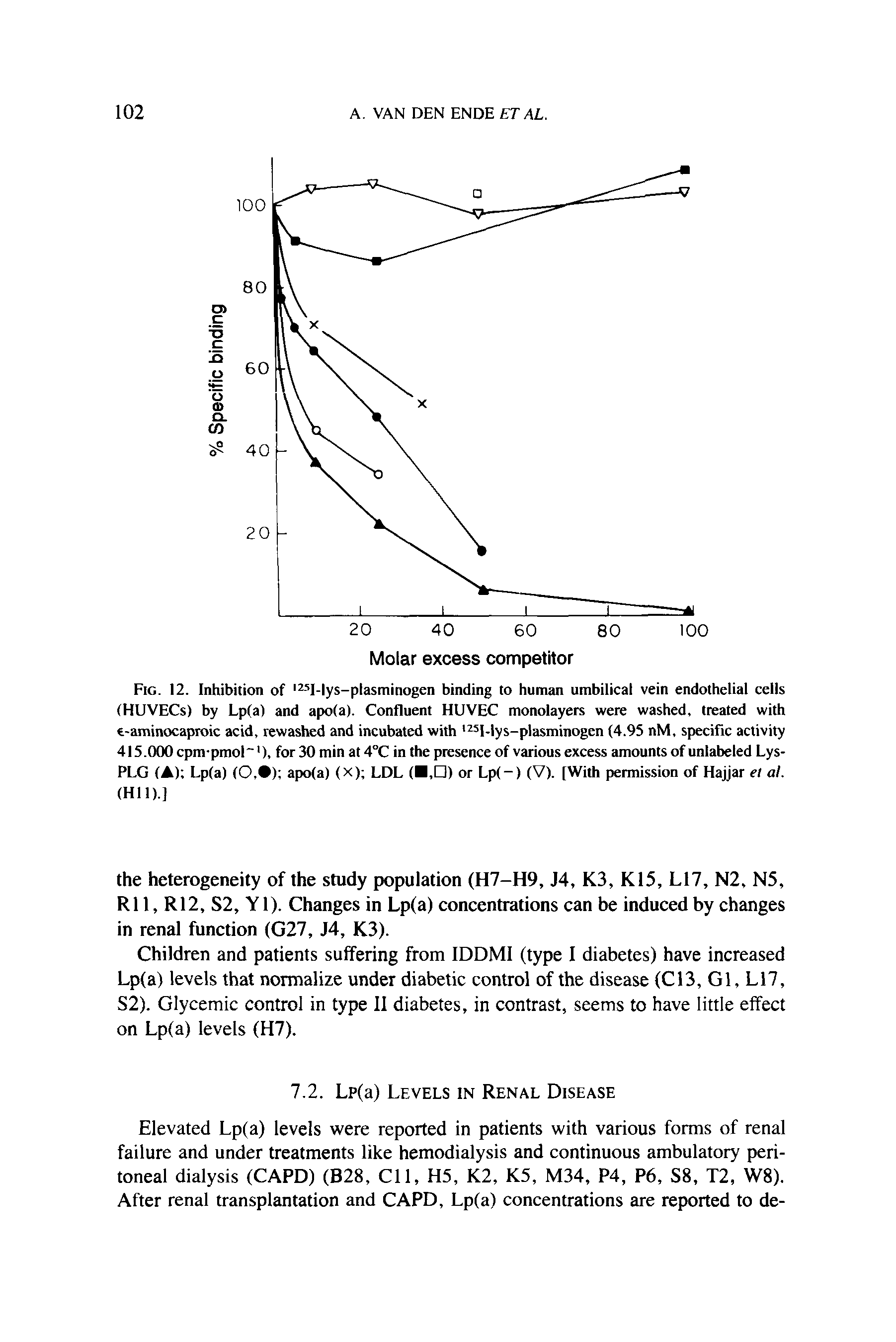 Fig. 12. Inhibition of l25I-lys-plasminogen binding to human umbilical vein endothelial cells (HUVECs) by Lp(a) and apo(a). Confluent HUVEC monolayers were washed, treated with -aminocaproic acid, rewashed and incubated with 125I-lys-plasminogen (4.95 nM, specific activity 415.000cpm-pmo -1), for 30 min at 4°C in the presence of various excess amounts of unlabeled Lys-PLG (A) Lp(a) (0,0) apo(a) (x) LDL ( , ) or Lp(-) (V). [With permission of Hajjar el at. (HI 1).]...