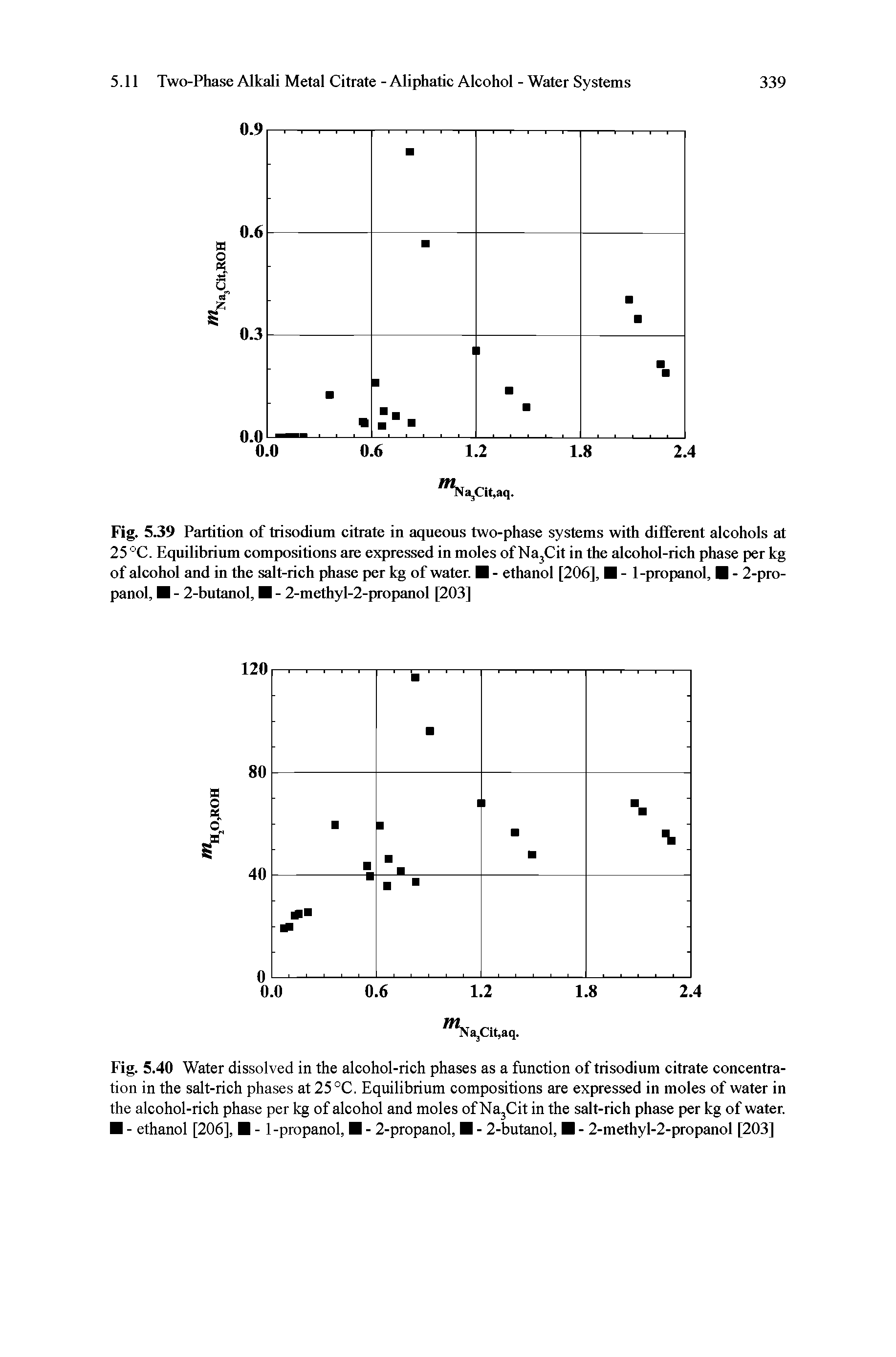 Fig. 5.39 Partition of trisodium citrate in aqueous two-phase systems with different alcohols at 25 °C. Equilibrium compositions are expressed in moles of NajCit in the alcohol-rich phase per kg of alcohol and in the salt-rich phase per kg of water. - ethanol [206], - 1-propanol, - 2-propanol, - 2-butanol, - 2-methyl-2-propanol [203]...