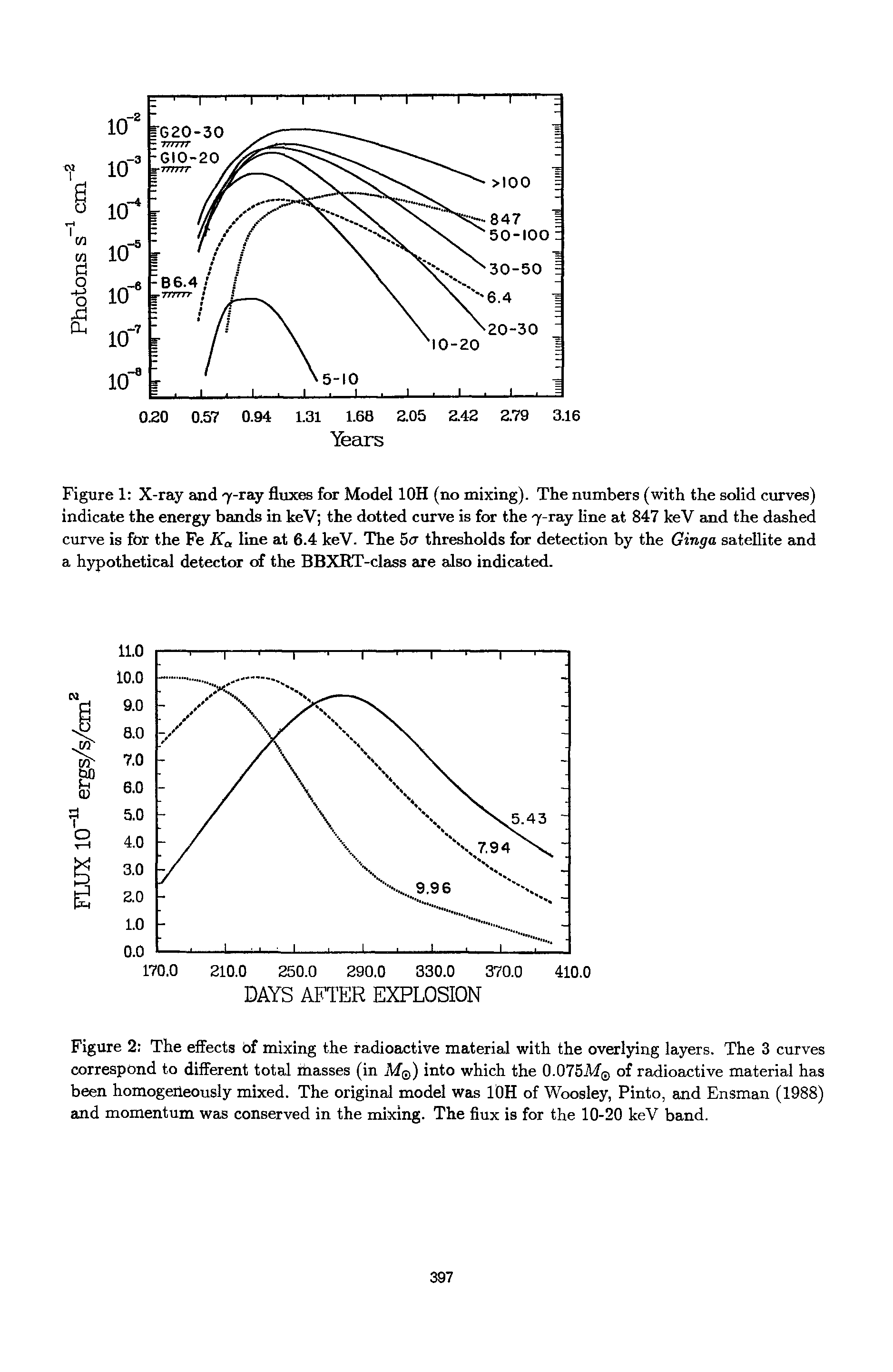 Figure 1 X-ray and 7-ray fluxes for Model 10H (no mixing). The numbers (with the solid curves) indicate the energy bands in keV the dotted curve is for the 7-ray line at 847 keV and the dashed curve is for the Fe Ka line at 6.4 keV. The 5<r thresholds for detection by the Ginga satellite and a hypothetical detector of the BBXRT-class are also indicated.
