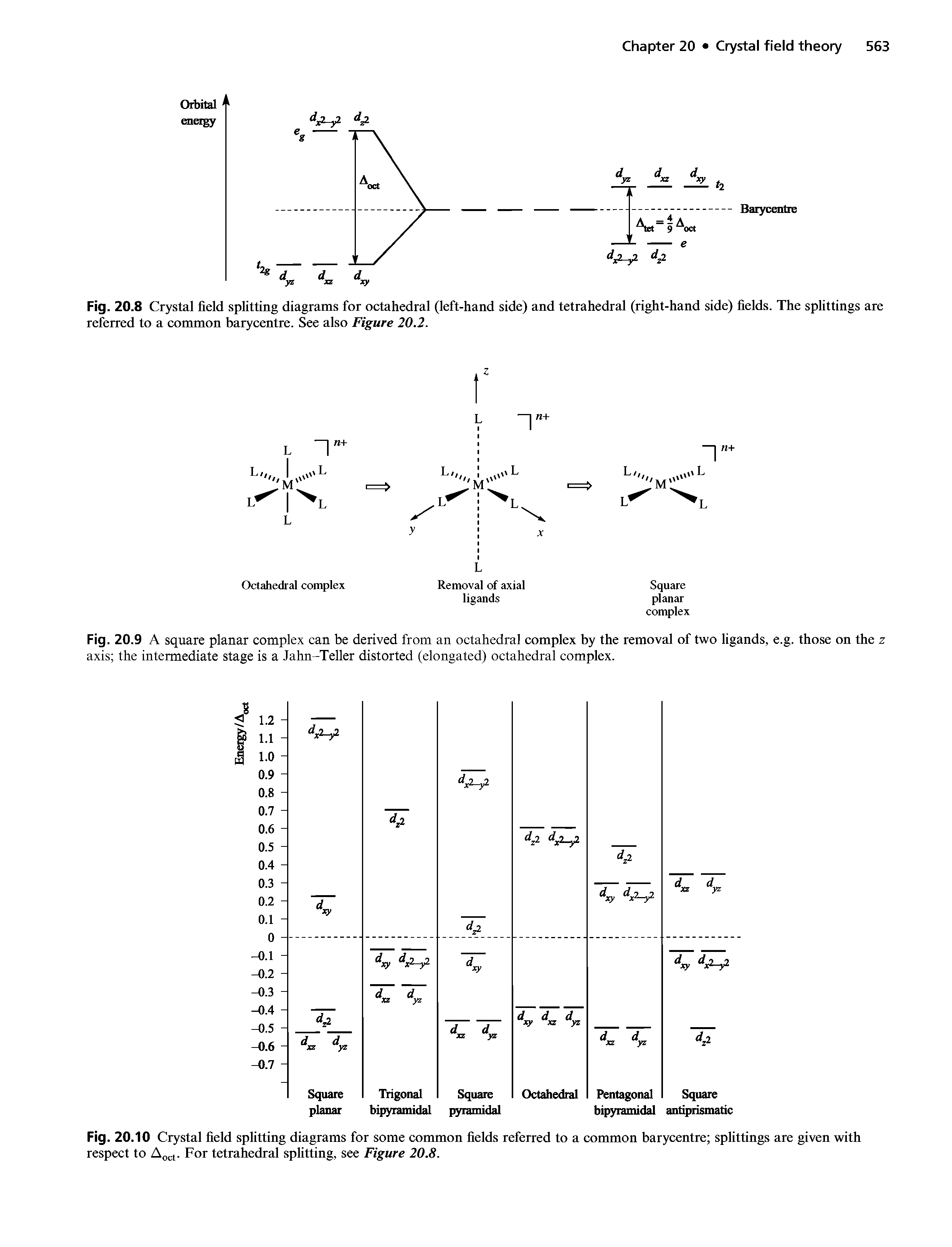 Fig. 20.10 Crystal field splitting diagrams for some common fields referred to a common barycentre splittings are given with respect to For tetrahedral splitting, see Figure 20.8.