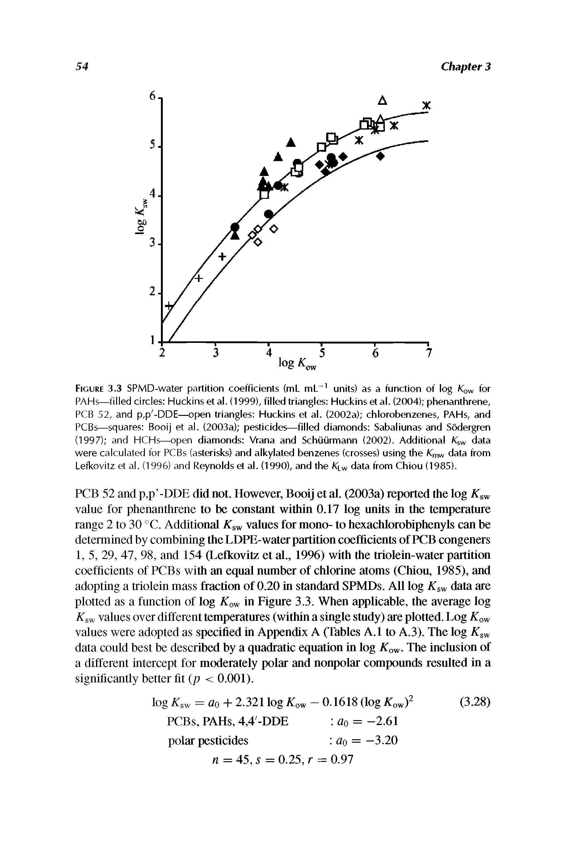 Figure 3.3 SPMD-water partition coefficients (ml mL units) as a function of log Kqw for PAHs—filled circles Huckins et al. (1999), filled triangles Huckins et al. (2004) phenanthrene, PCB 52, and p,p -DDE—open triangles Huckins et al. (2002a) chlorobenzenes, PAHs, and PCBs—squares Booij et al. (2003a) pesticides—filled diamonds Sabaliunas and Sodergren (1997) and HCHs—open diamonds Vrana and Schiiurmann (2002). Additional kjw data were calculated for PCBs (asterisks) and alkylated benzenes (crosses) using the fCmw data from Lefkovitz et al. (1996) and Reynolds et al. (1990), and the data from Chiou (1985).