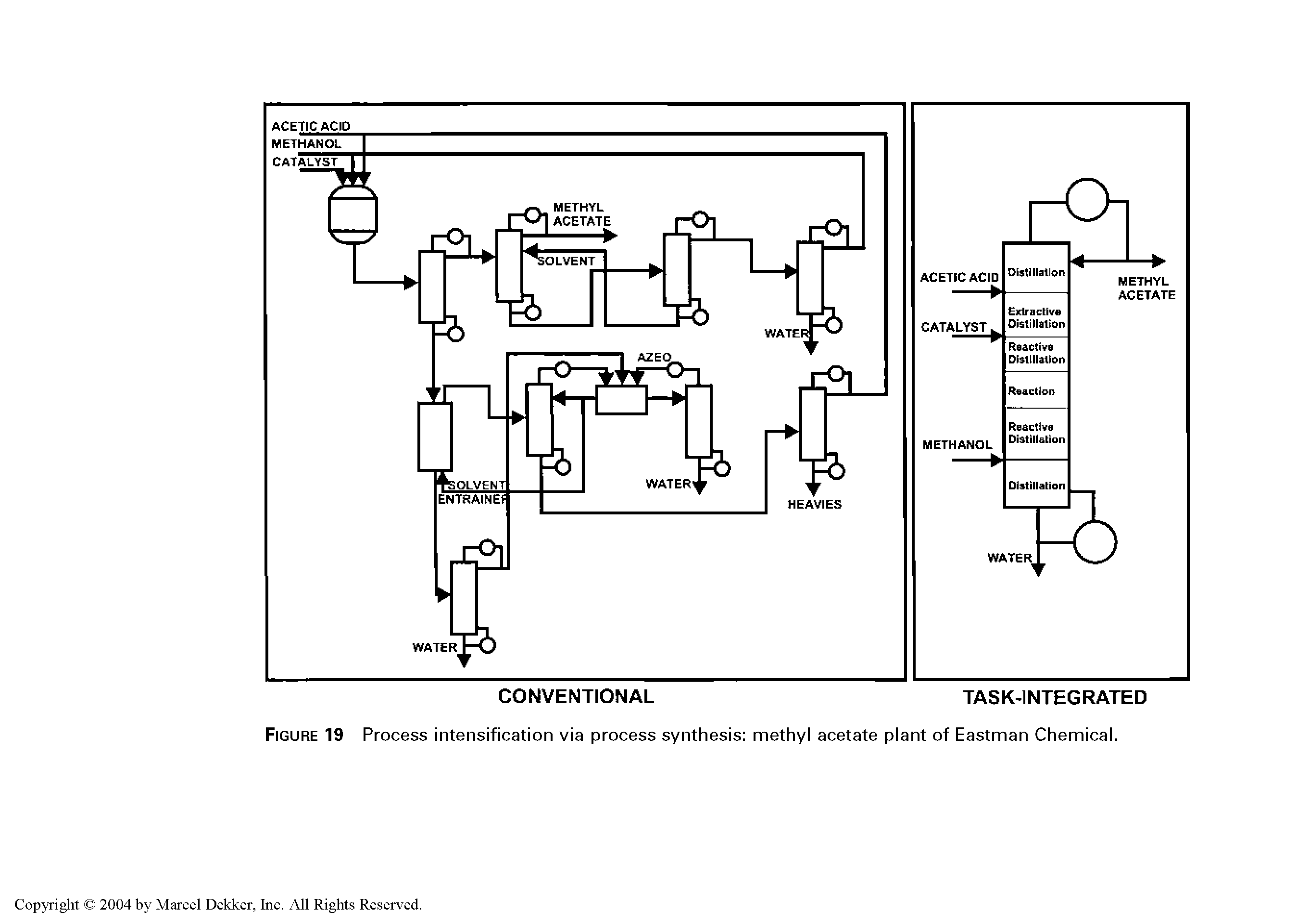 Figure 19 Process intensification via process synthesis methyl acetate plant of Eastman Chemical.