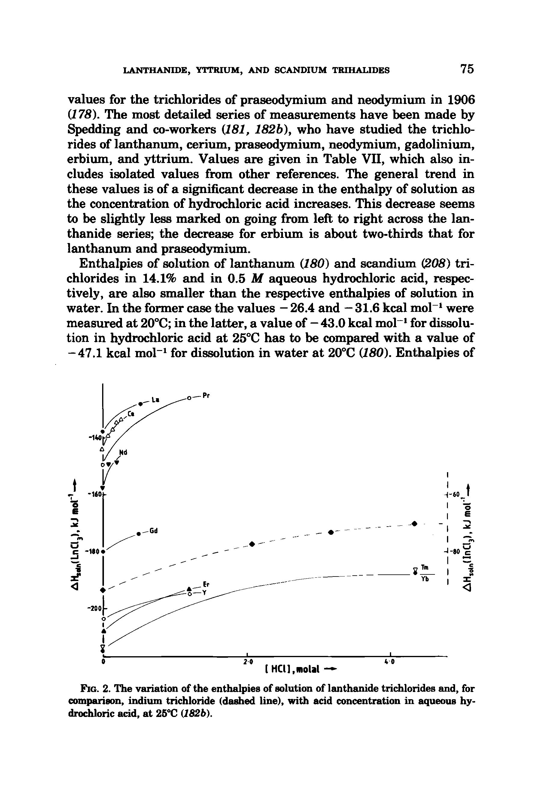 Fig. 2. The variation of the enthalpies of solution of lanthanide trichlorides and, for comparison, indium trichloride (dashed line), with acid concentration in aqueous hydrochloric acid, at 25°C (182b).