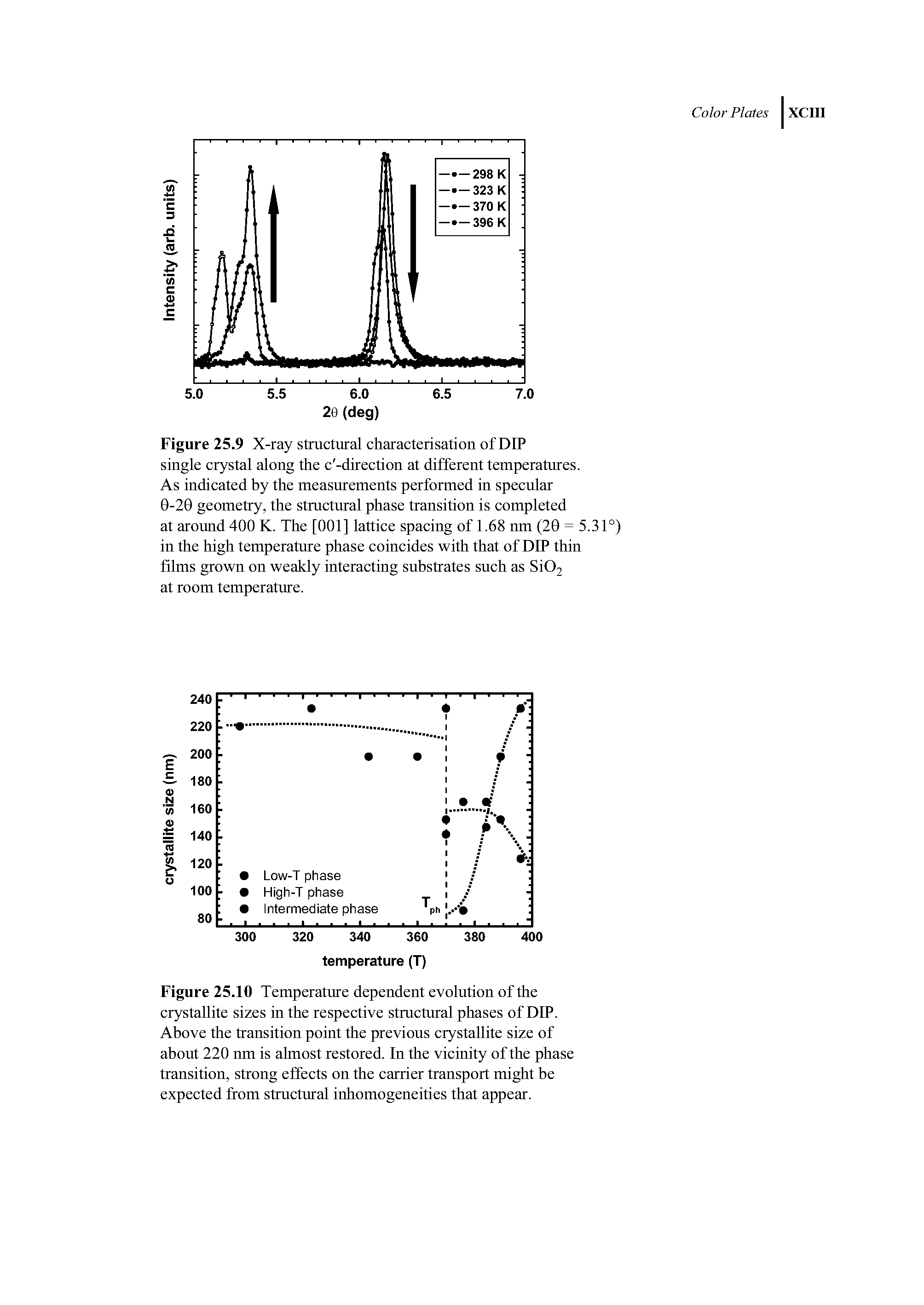Figure 25.10 Temperature dependent evolution of the crystallite sizes in the respective structural phases of DIP. Above the transition point the previous crystallite size of about 220 nm is almost restored. In the vicinity of the phase transition, strong effects on the carrier transport might be expected from structural inhomogeneities that appear.