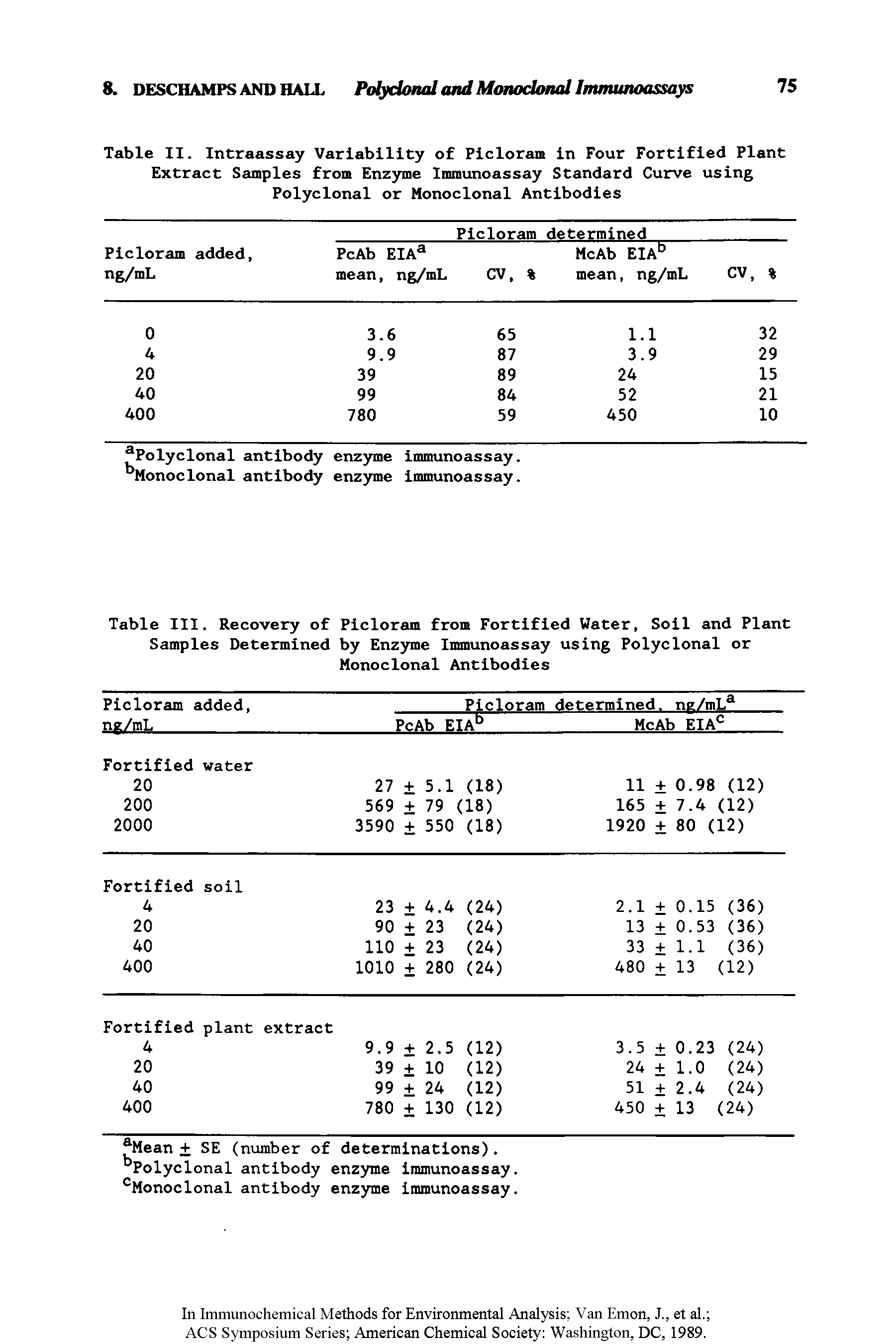 Table II. Intraassay Variability of Picloram in Four Fortified Plant Extract Samples from Enzyme Immunoassay Standard Curve using Polyclonal or Monoclonal Antibodies...