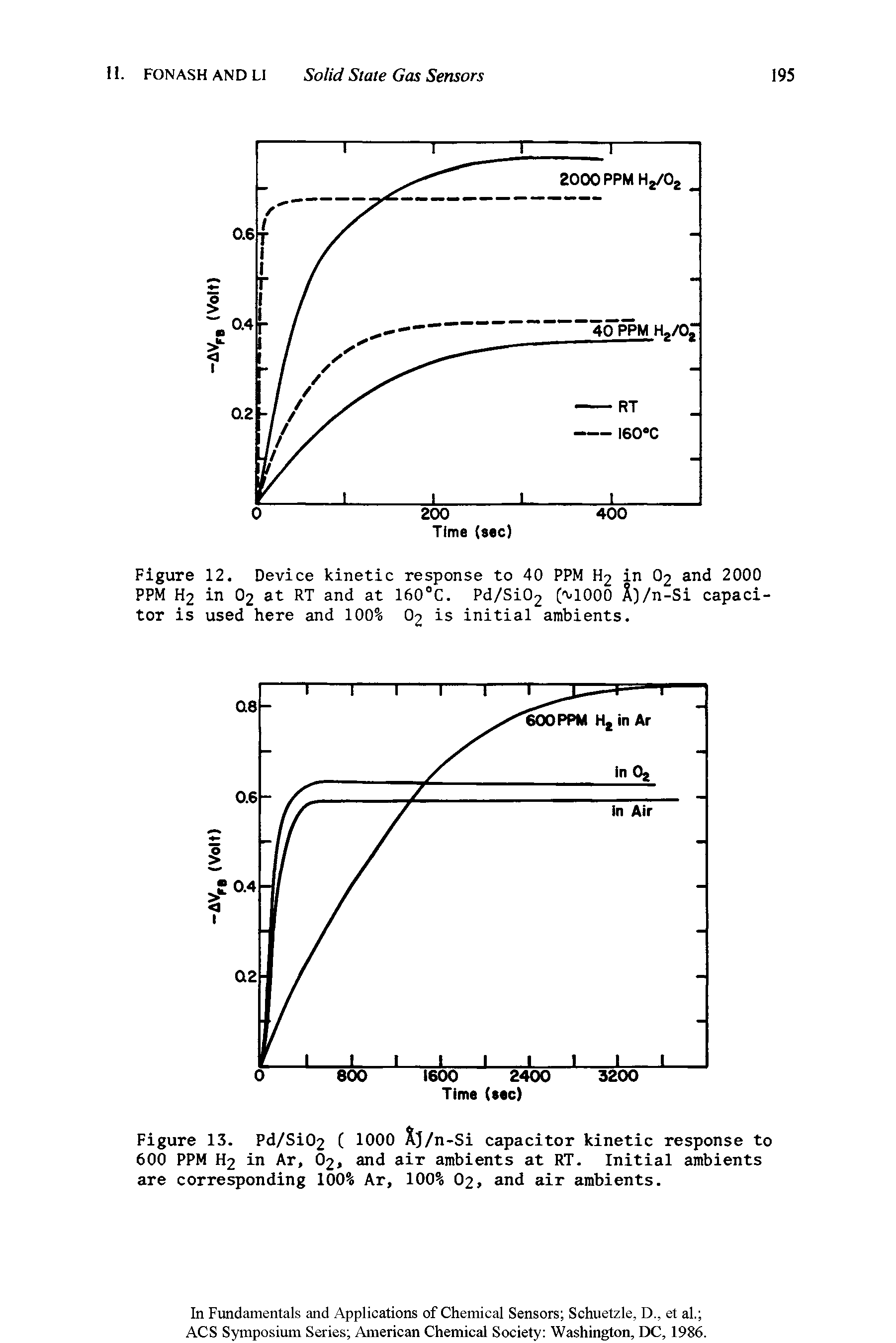 Figure 13. Pd/Si02 ( 1000 Xj/n-Si capacitor kinetic response to 600 PPM H2 in Ar, O2, and air ambients at RT. Initial ambients are corresponding 100% Ar, 100% O2, and air ambients.