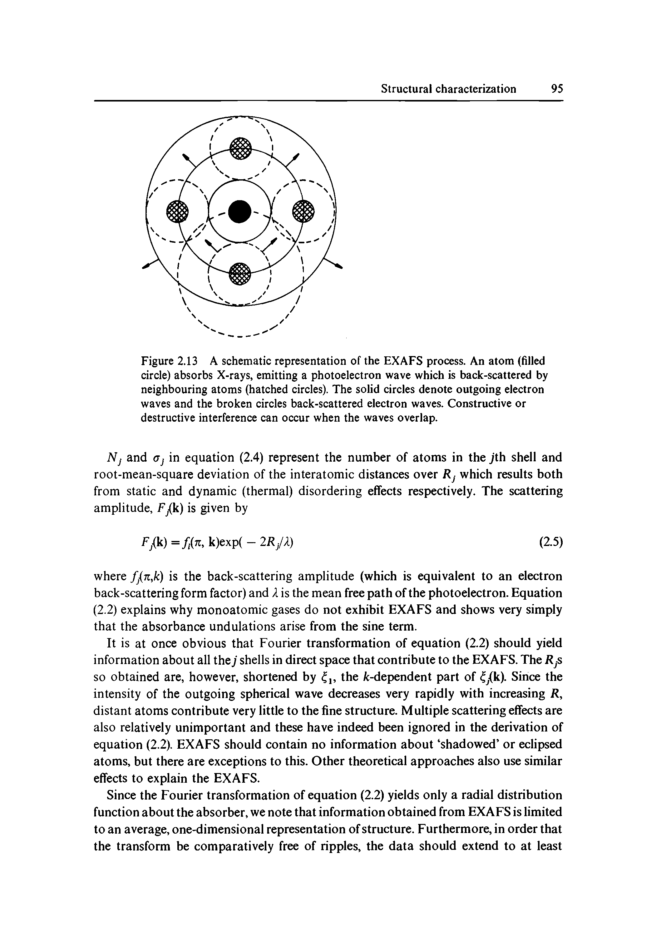 Figure 2.13 A schematic representation of the EXAFS process. An atom (filled circle) absorbs X-rays, emitting a photoelectron wave which is back-scattered by neighbouring atoms (hatched circles). The solid circles denote outgoing electron waves and the broken circles back-scattered electron waves. Constructive or destructive interference can occur when the waves overlap.